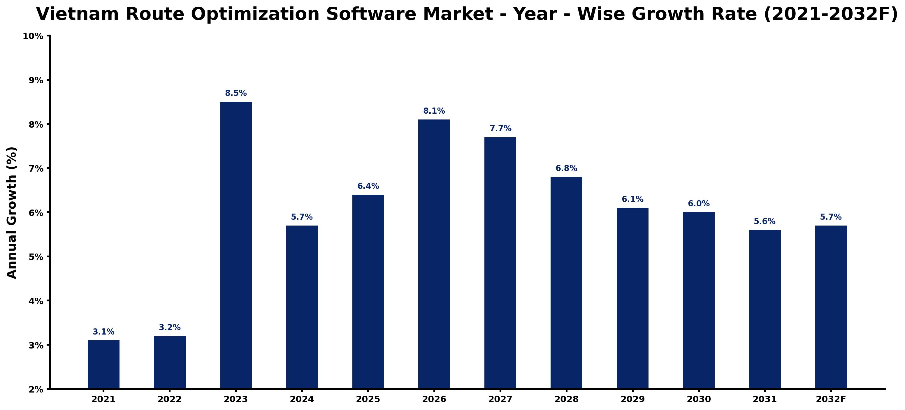 Vietnam Route Optimization Software Market Year-wise Growth Rate and Key Drivers