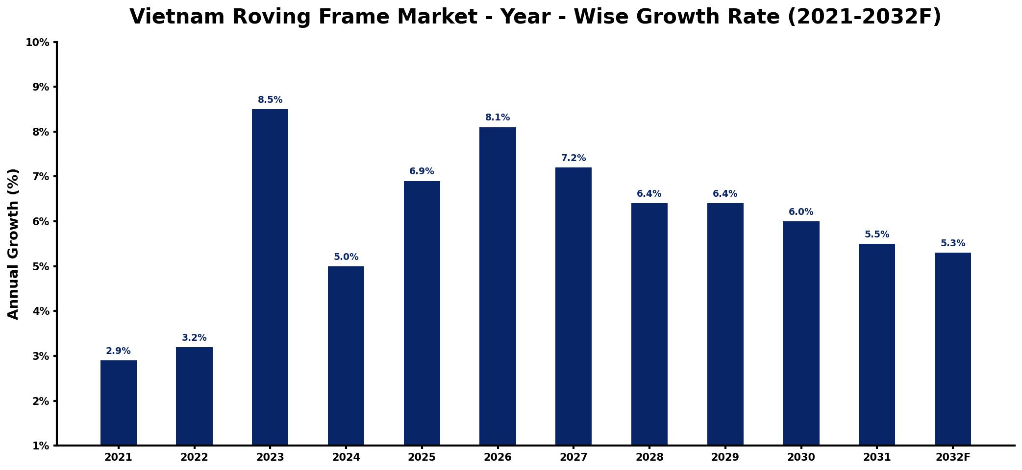 Vietnam Roving Frame Market Year-wise Growth Rate and Key Drivers