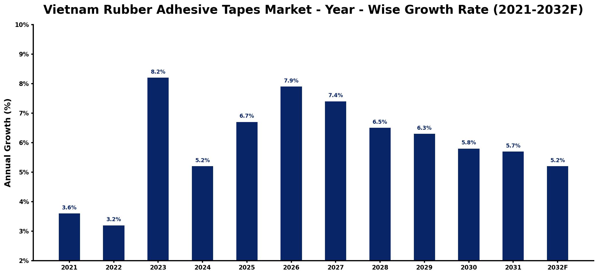 Vietnam Rubber Adhesive Tapes Market Year-wise Growth Rate and Key Drivers