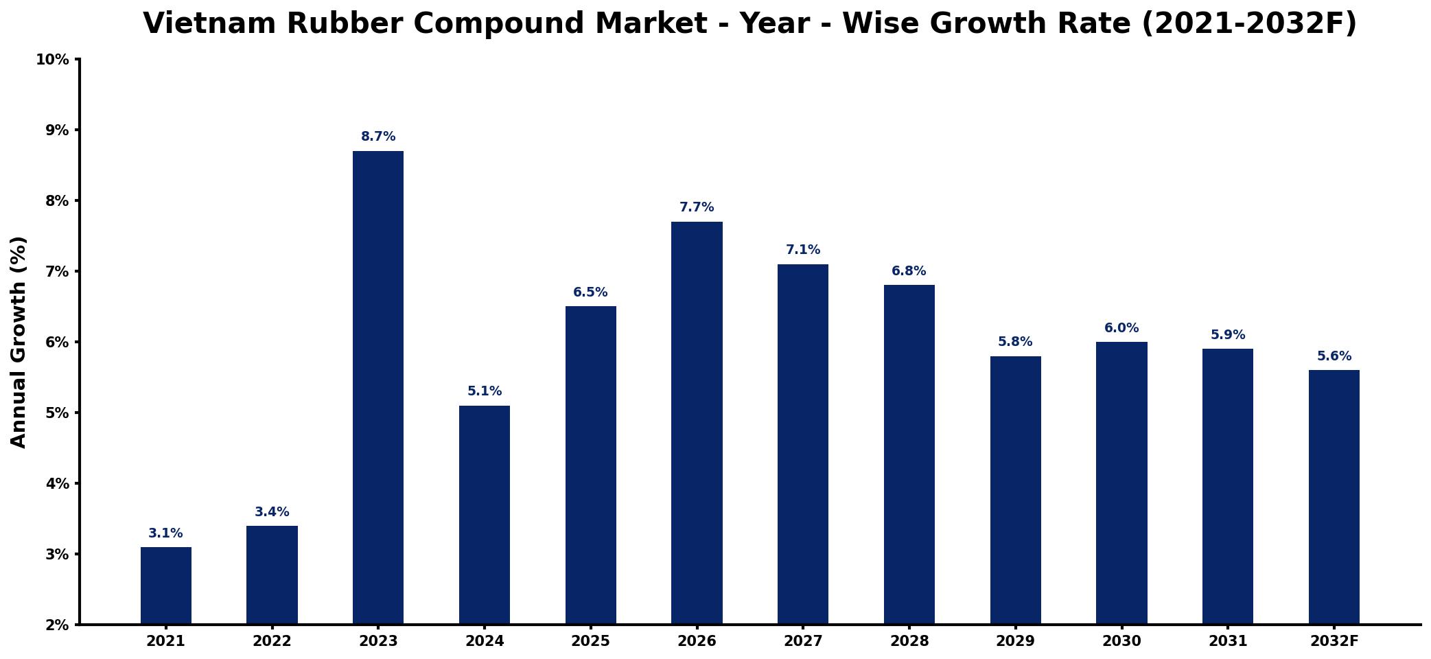 Vietnam Rubber Compound Market Year-wise Growth Rate and Key Drivers