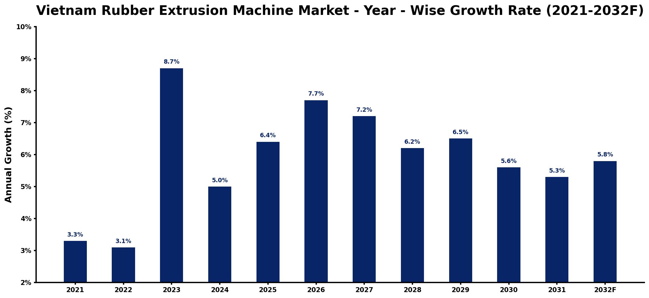 Vietnam Rubber Extrusion Machine Market Year-wise Growth Rate and Key Drivers