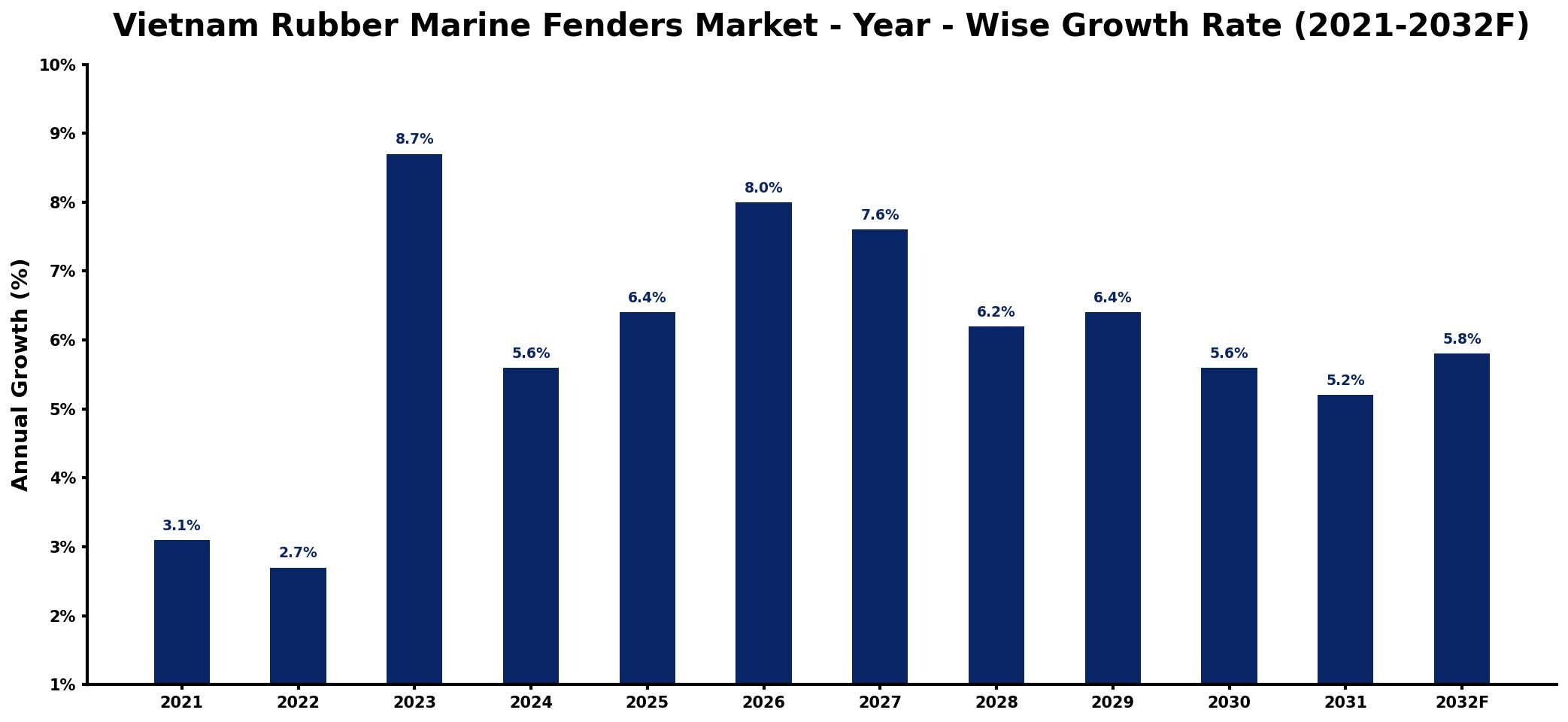 Vietnam Rubber Marine Fenders Market Year-wise Growth Rate and Key Drivers