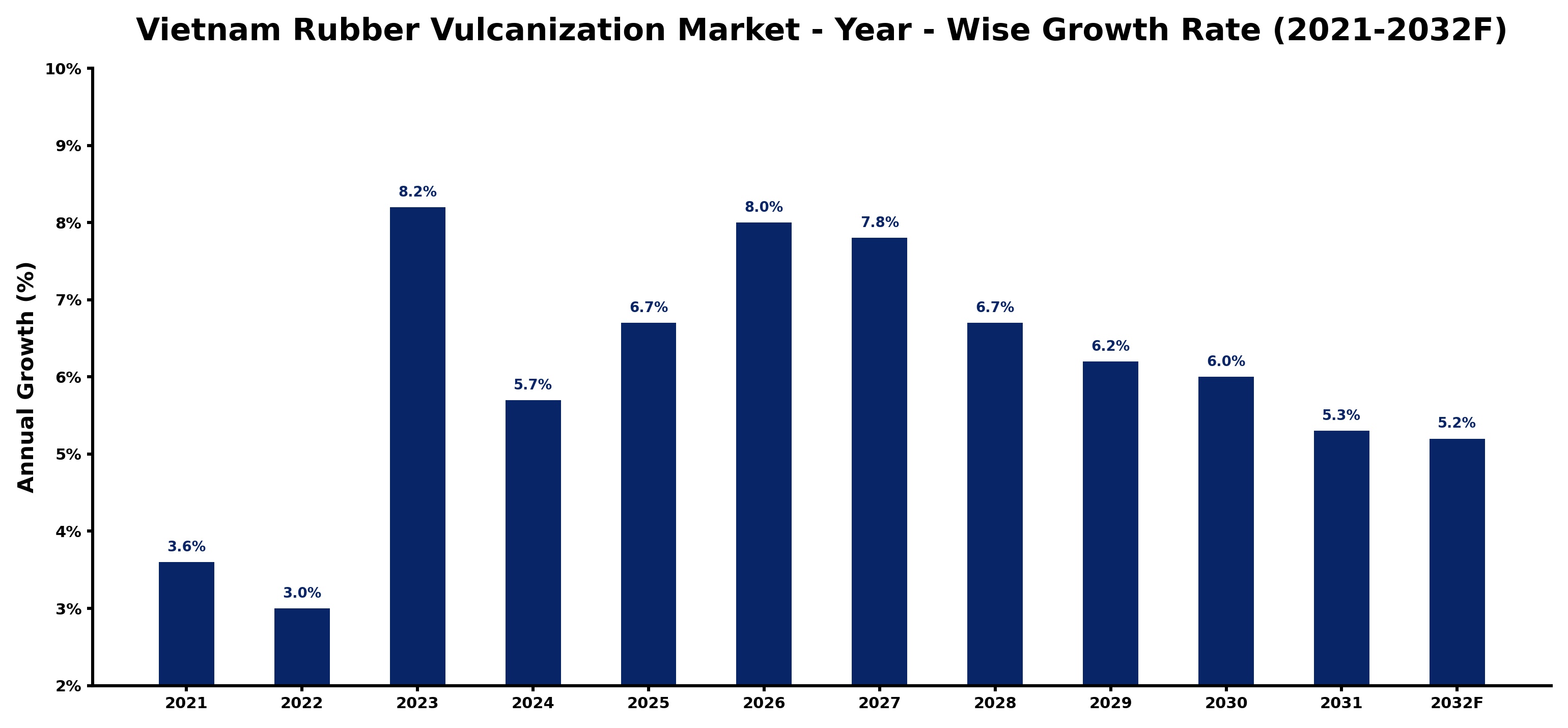 Vietnam Rubber Vulcanization Market Year-wise Growth Rate and Key Drivers