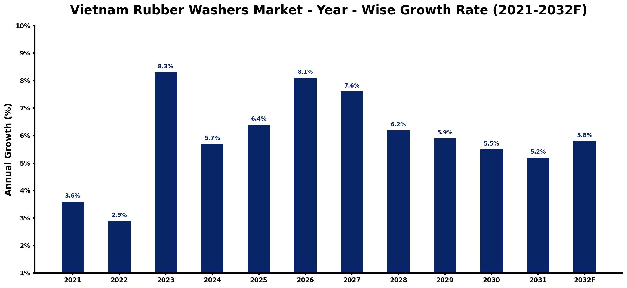 Vietnam Rubber Washers Market Year-wise Growth Rate and Key Drivers