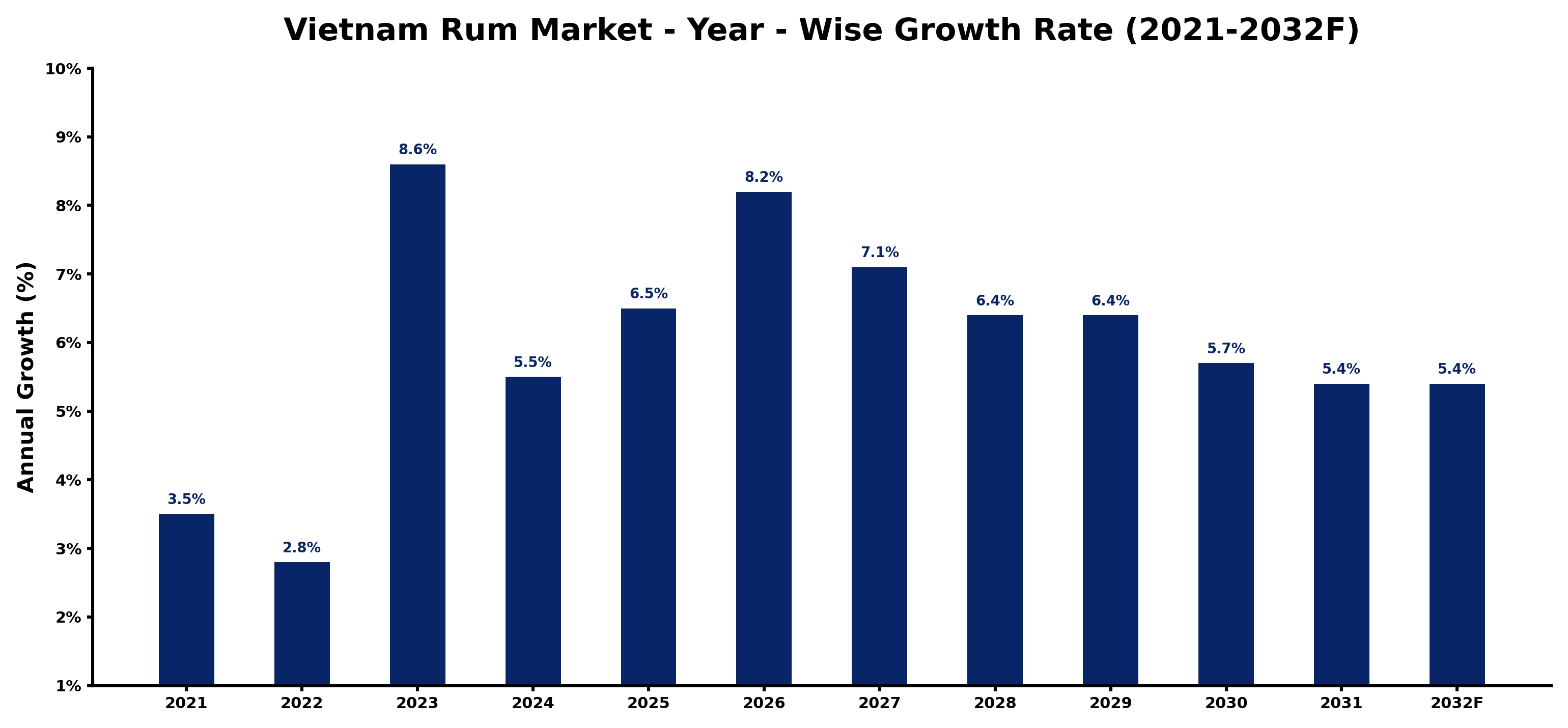 Vietnam Rum Market Year-wise Growth Rate and Key Drivers