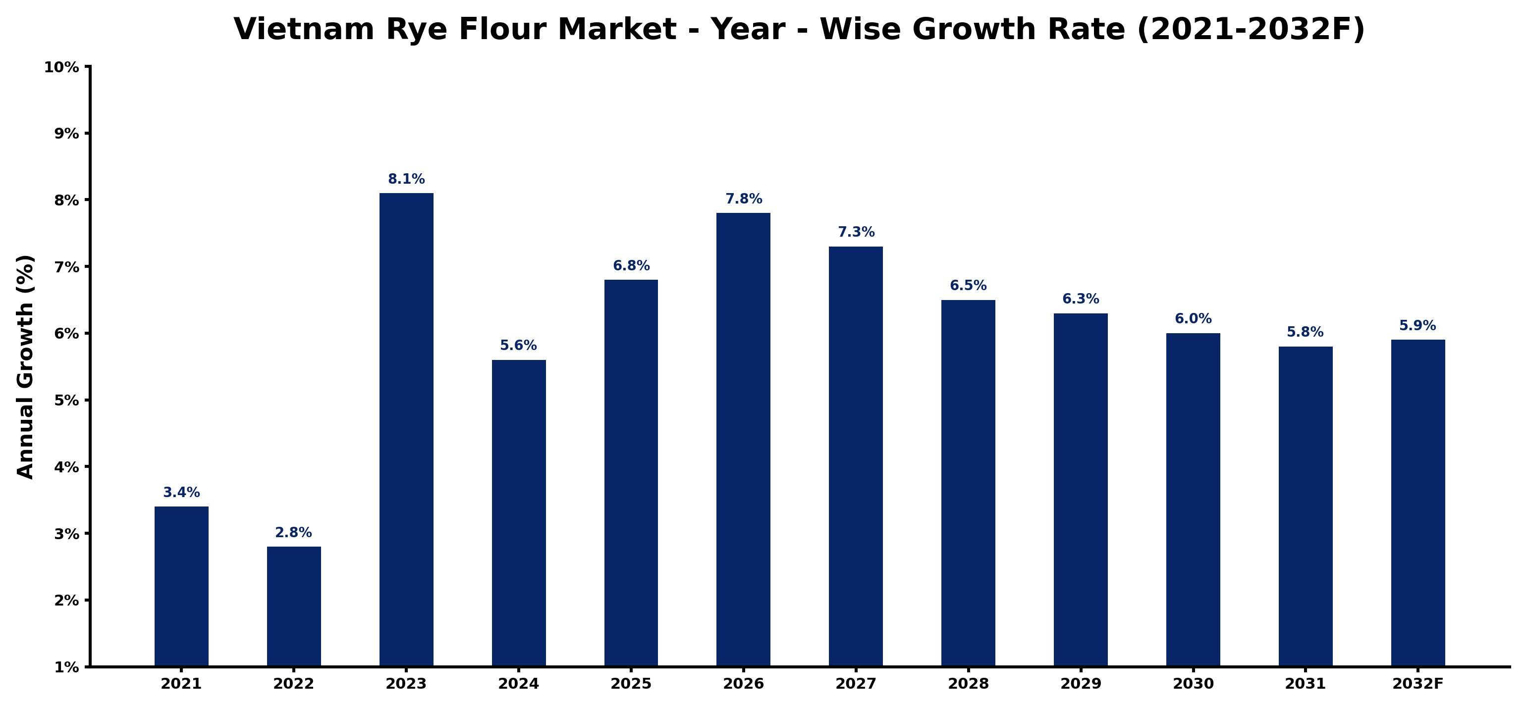 Vietnam Rye Flour Market Year-wise Growth Rate and Key Drivers