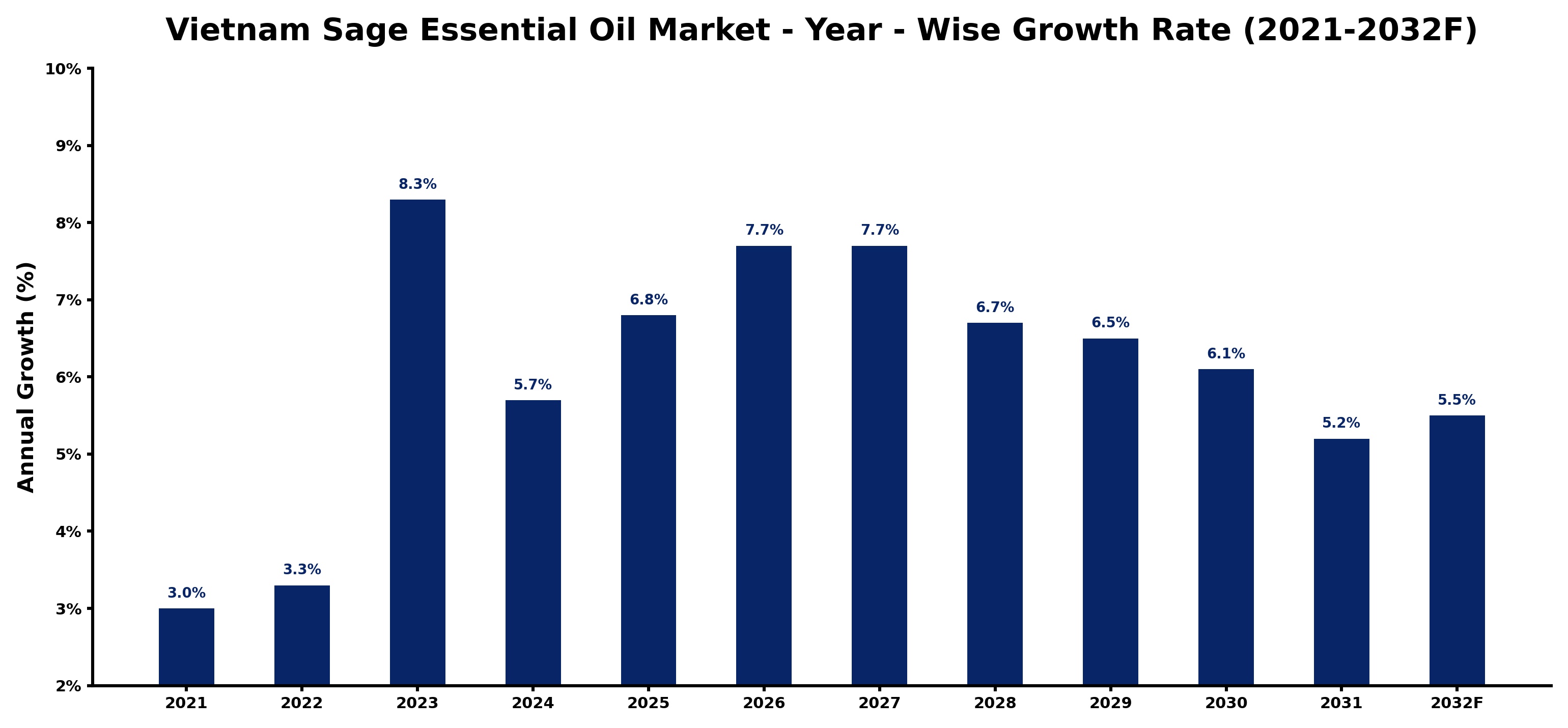 Vietnam Sage Essential Oil Market Year-wise Growth Rate and Key Drivers