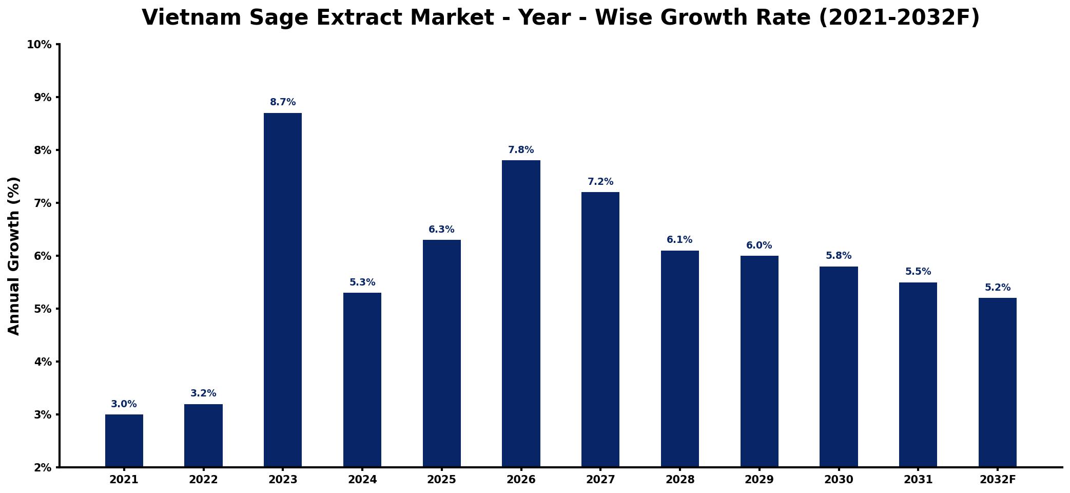 Vietnam Sage Extract Market Year-wise Growth Rate and Key Drivers