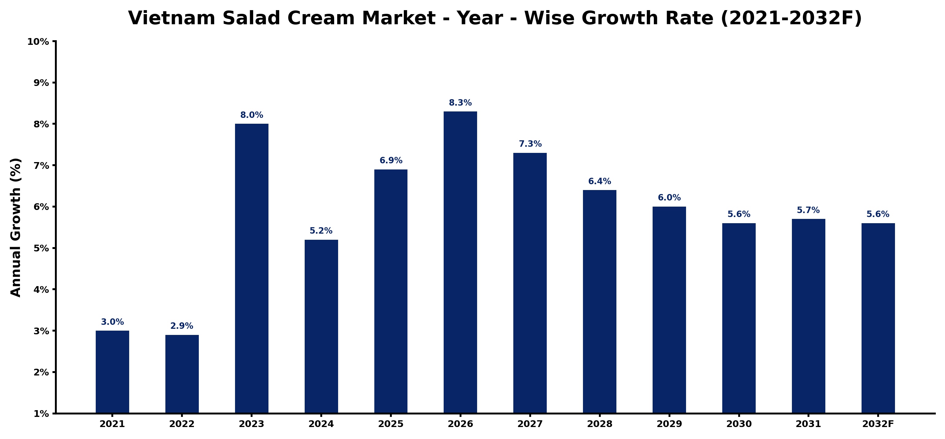 Vietnam Salad Cream Market Year-wise Growth Rate and Key Drivers
