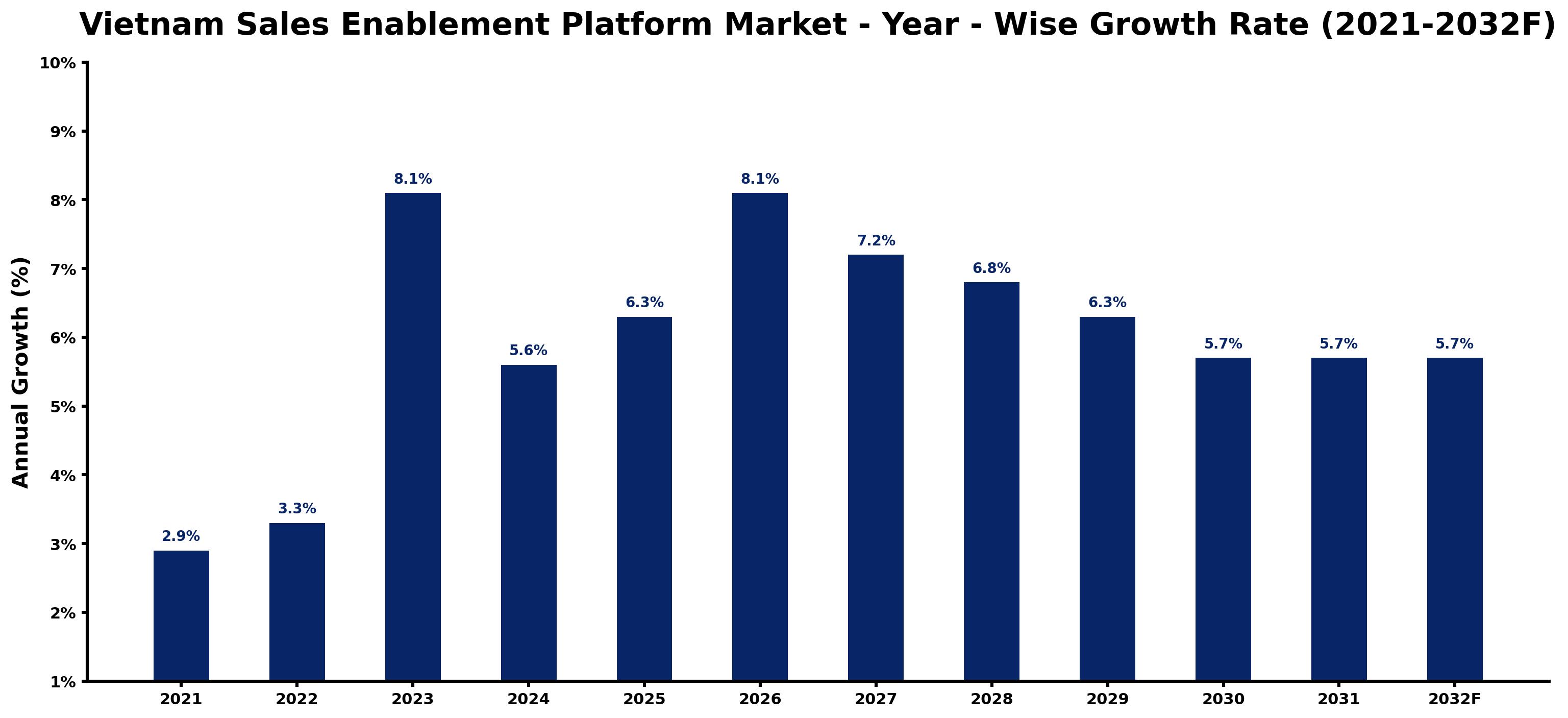 Vietnam Sales Enablement Platform Market Year-wise Growth Rate and Key Drivers