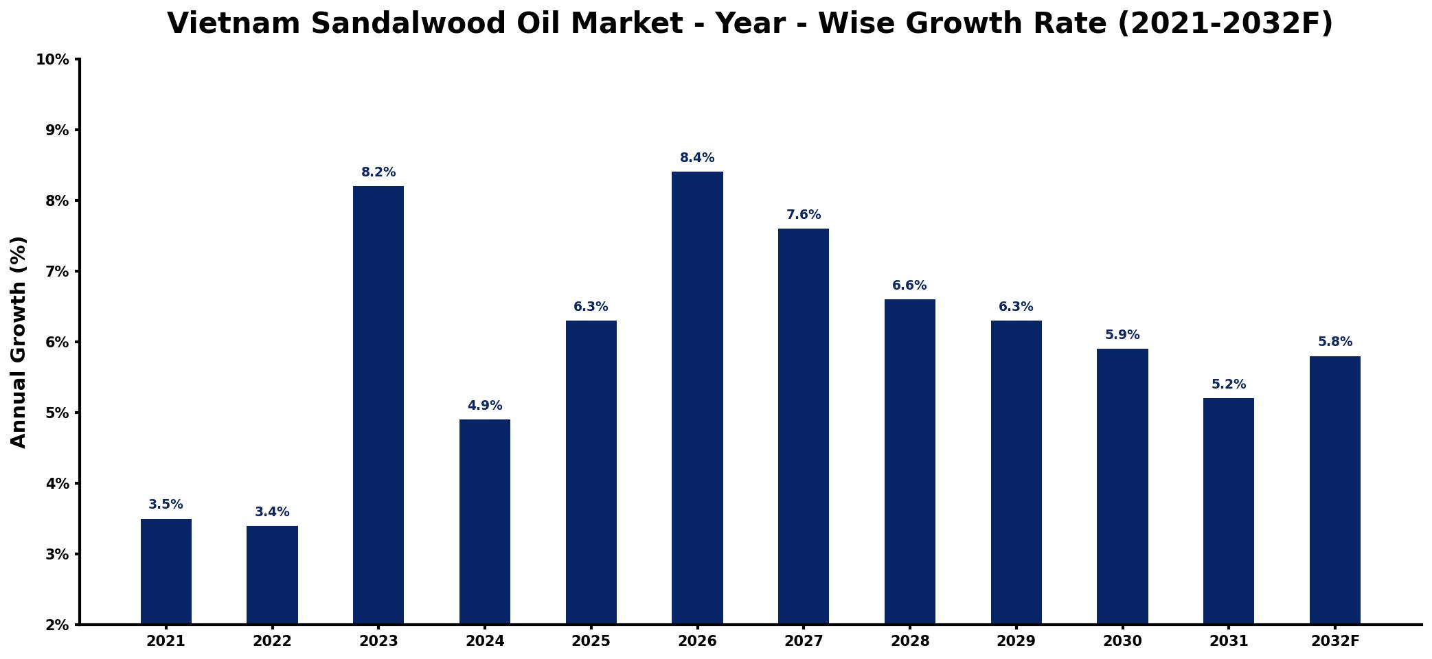 Vietnam Sandalwood Oil Market Year-wise Growth Rate and Key Drivers