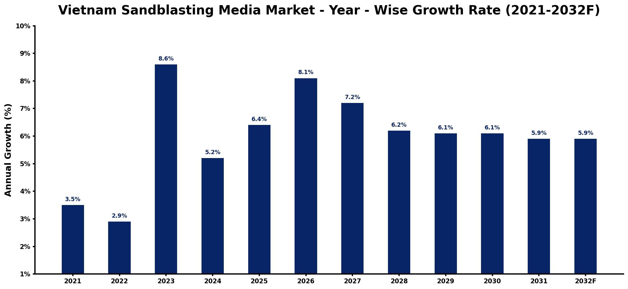 Vietnam Sandblasting Media Market Year-wise Growth Rate and Key Drivers