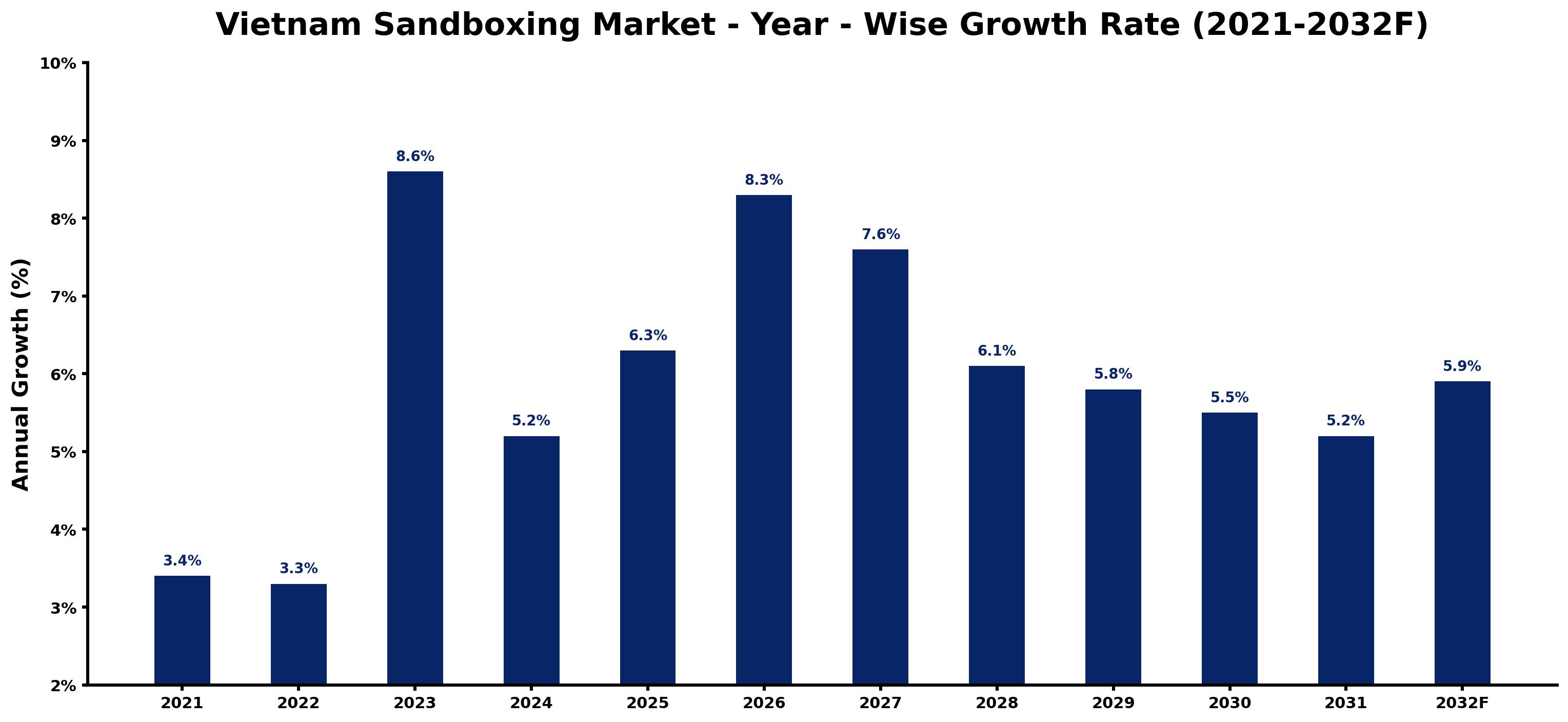 Vietnam Sandboxing Market Year-wise Growth Rate and Key Drivers