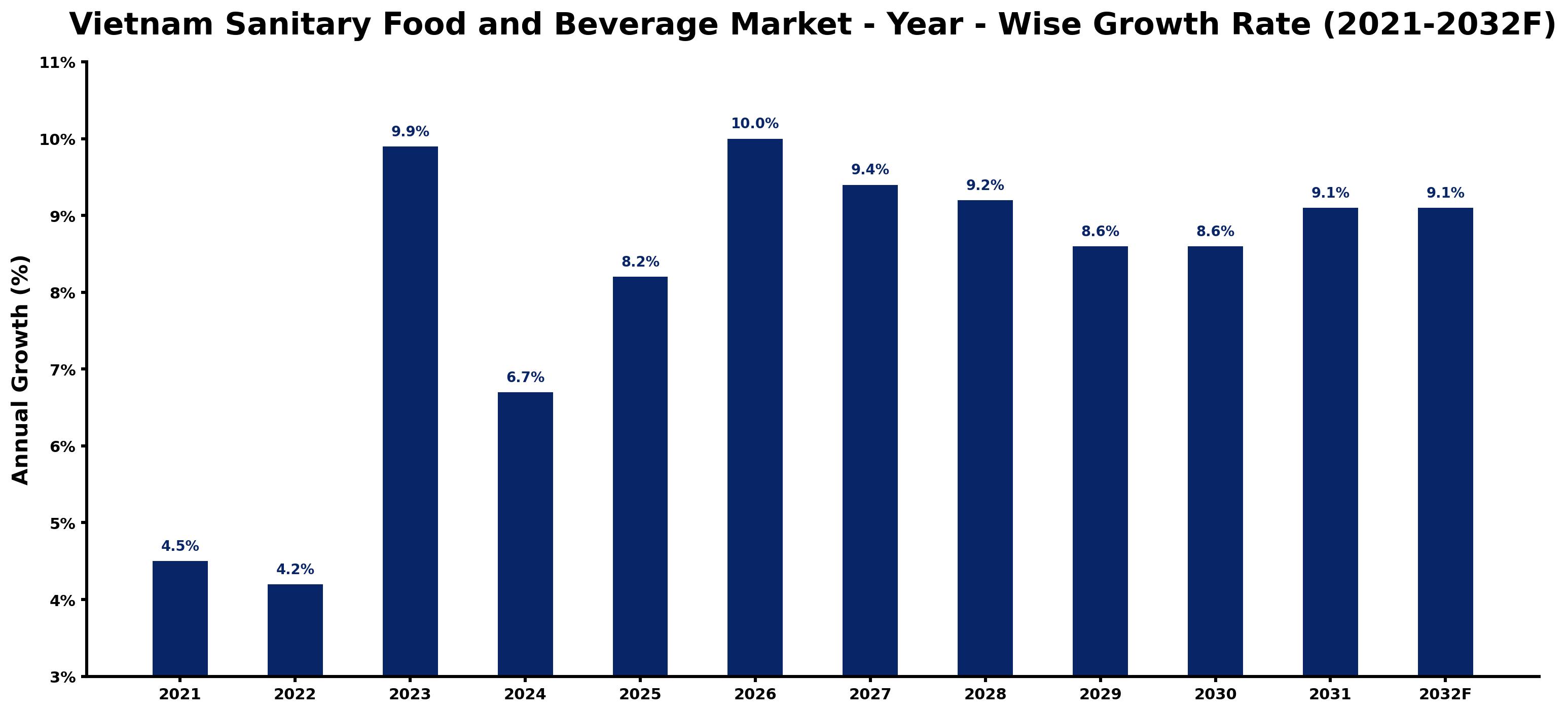 Vietnam Sanitary Food and Beverage Market Year-wise Growth Rate and Key Drivers