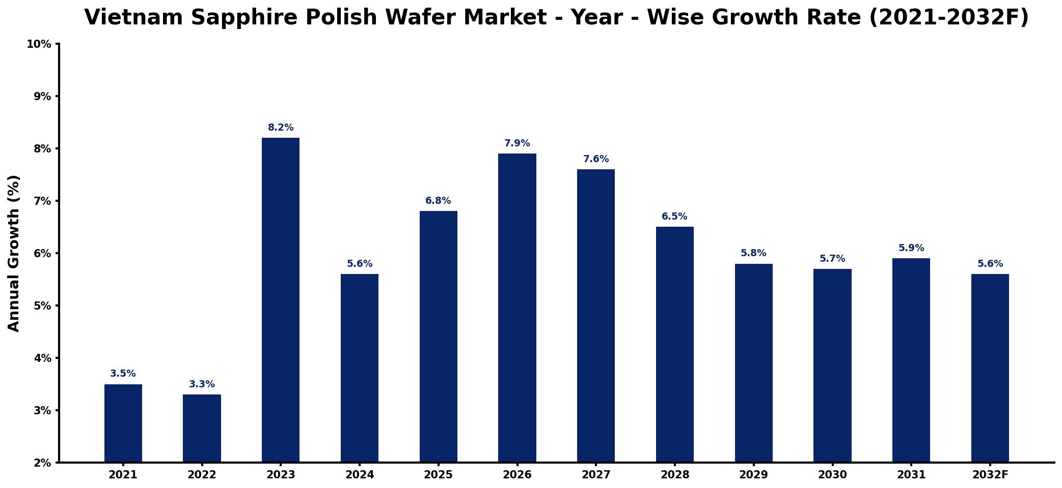 Vietnam Sapphire Polish Wafer Market Year-wise Growth Rate and Key Drivers