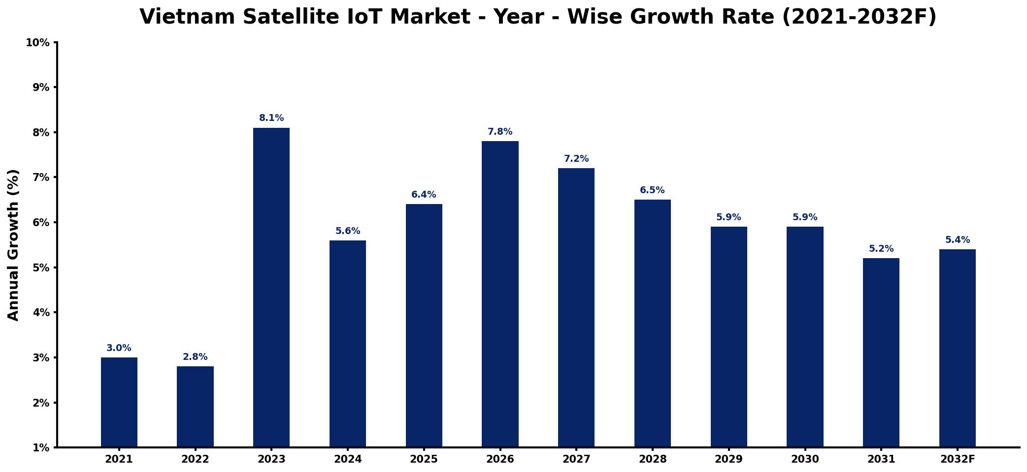 Vietnam Satellite IoT Market Year-wise Growth Rate and Key Drivers