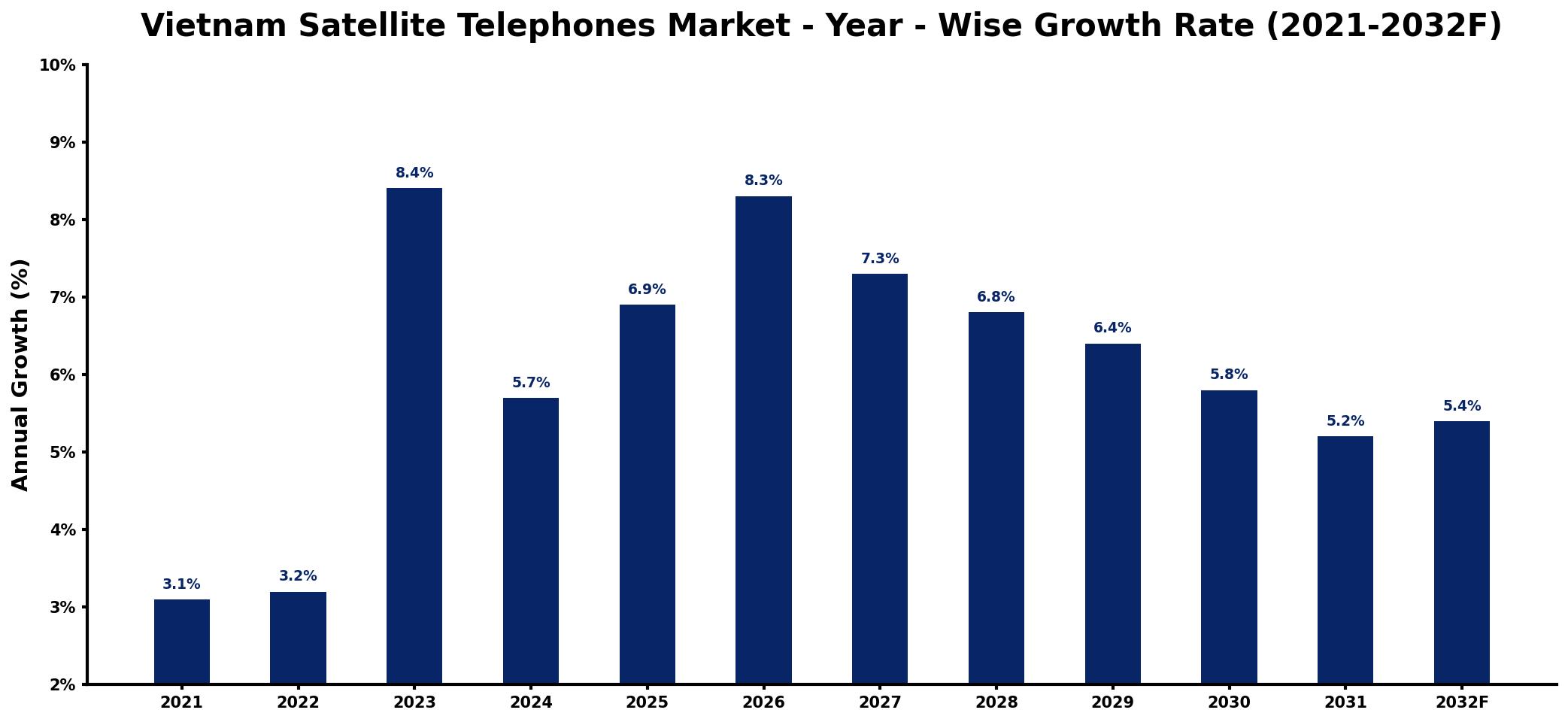 Vietnam Satellite Telephones Market Year-wise Growth Rate and Key Drivers