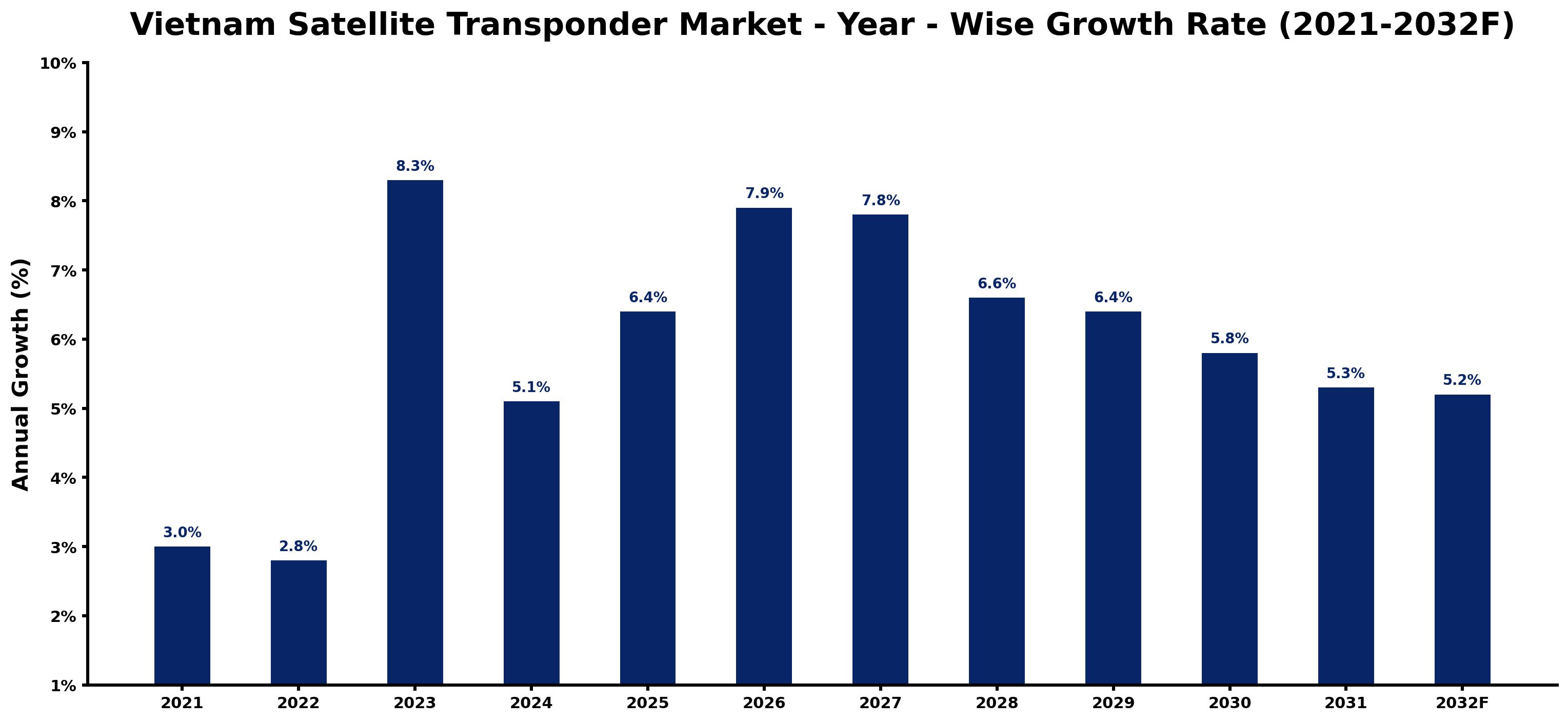 Vietnam Satellite Transponder Market Year-wise Growth Rate and Key Drivers