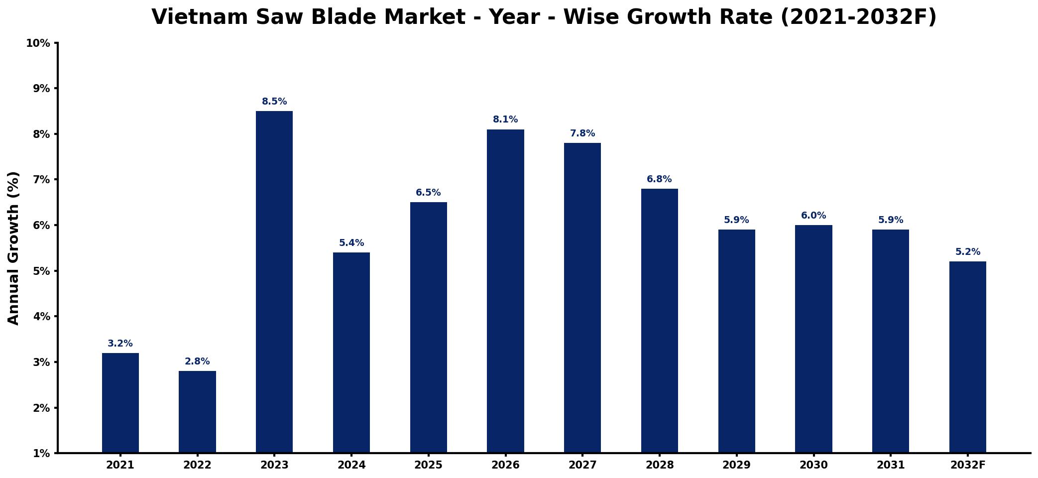 Vietnam Saw Blade Market Year-wise Growth Rate and Key Drivers
