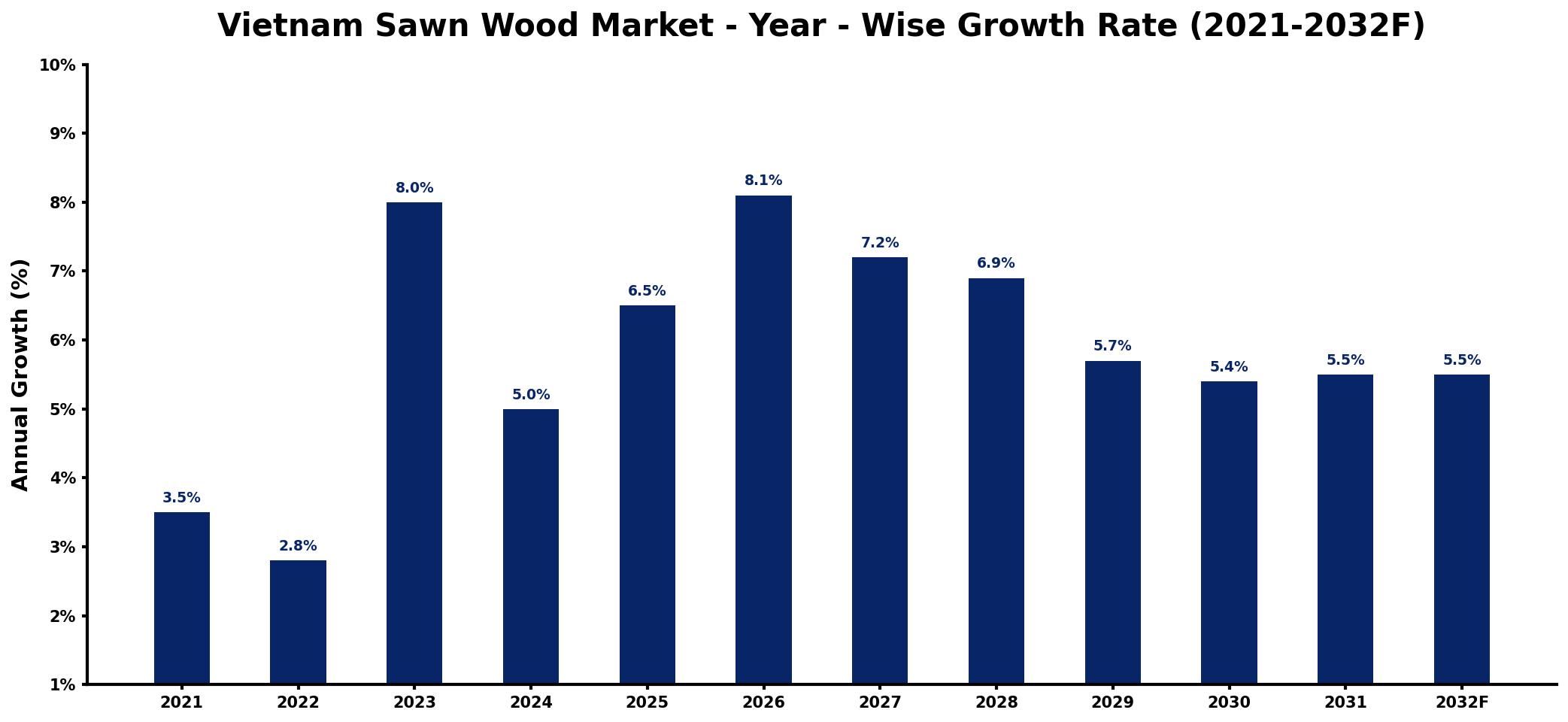 Vietnam Sawn Wood Market Year-wise Growth Rate and Key Drivers