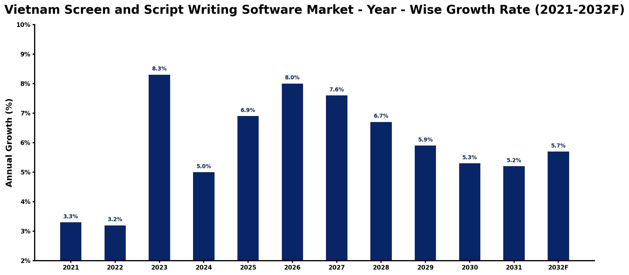 Vietnam Screen and Script Writing Software Market Year-wise Growth Rate and Key Drivers
