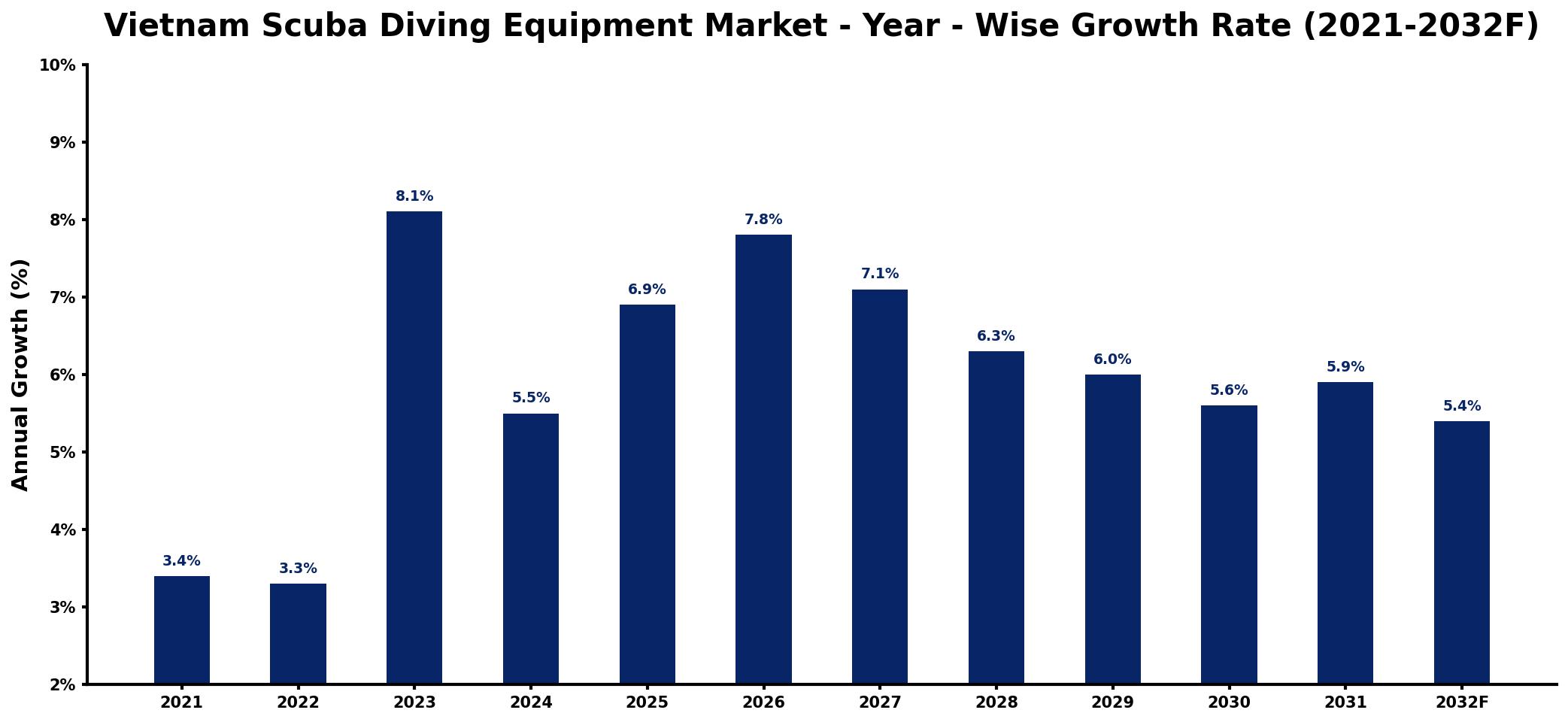 Vietnam Scuba Diving Equipment Market Year-wise Growth Rate and Key Drivers