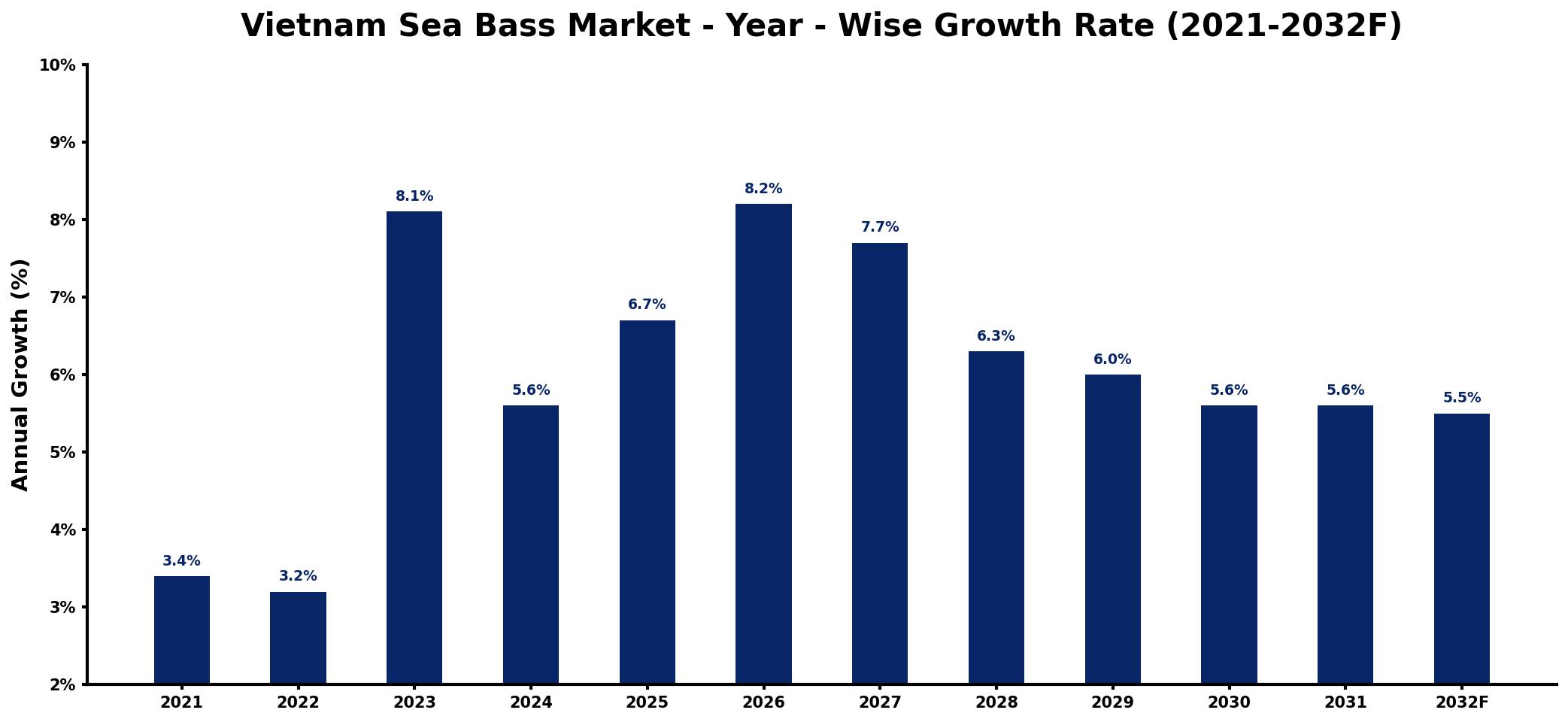 Vietnam Sea Bass Market Year-wise Growth Rate and Key Drivers