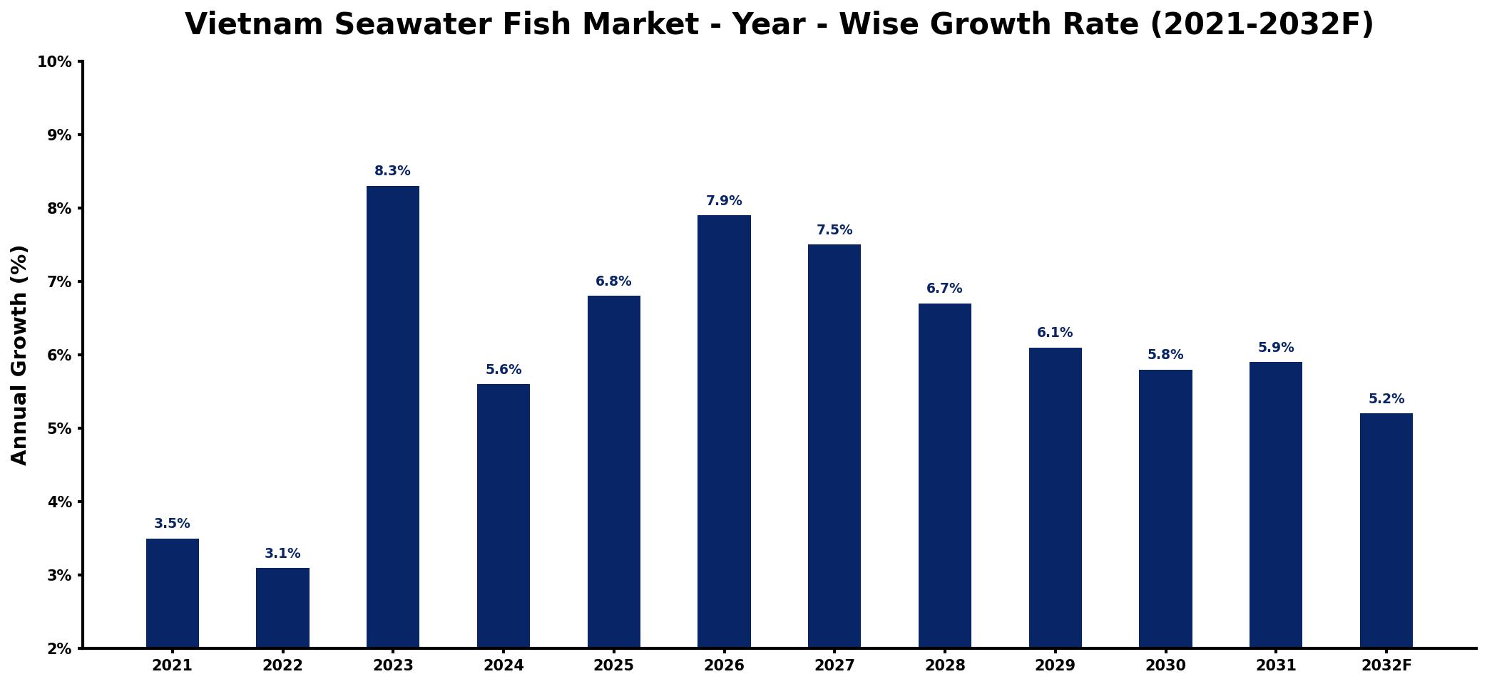 Vietnam Seawater Fish Market Year-wise Growth Rate and Key Drivers