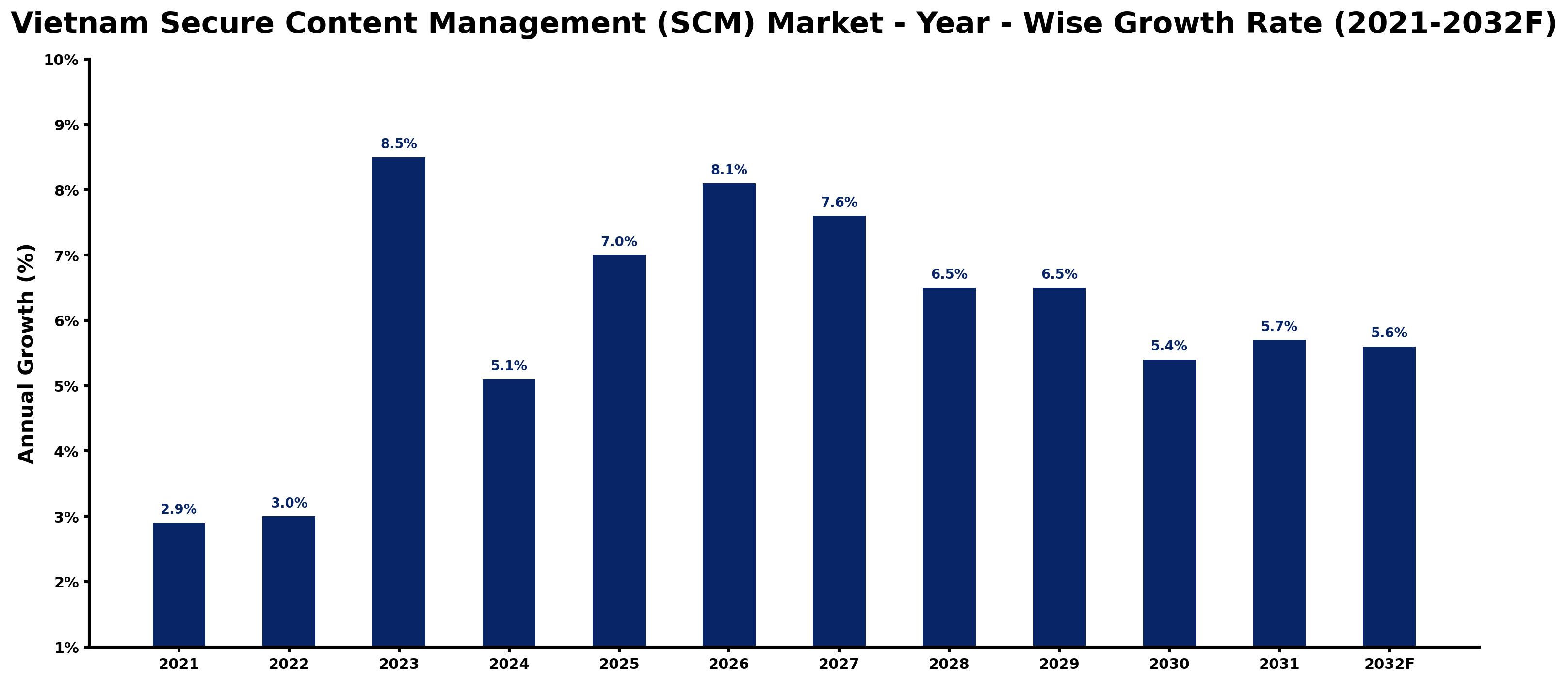 Vietnam Secure Content Management (SCM) Market Year-wise Growth Rate and Key Drivers