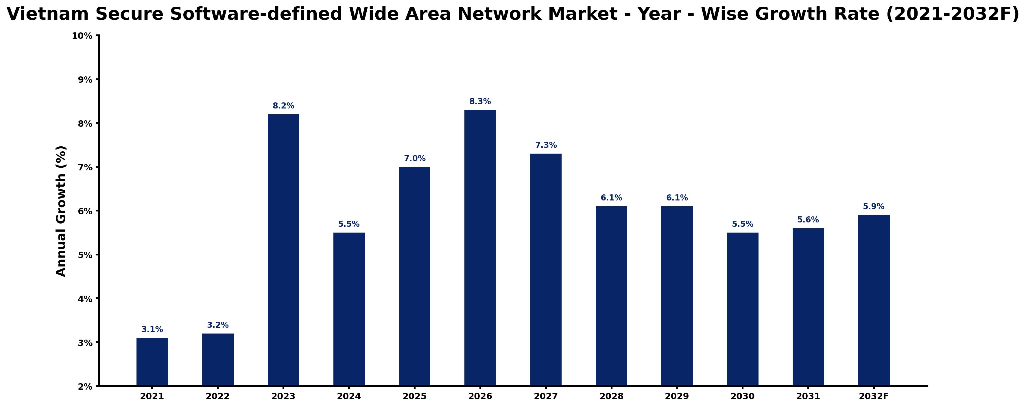Vietnam Secure Software-defined Wide Area Network Market Year-wise Growth Rate and Key Drivers