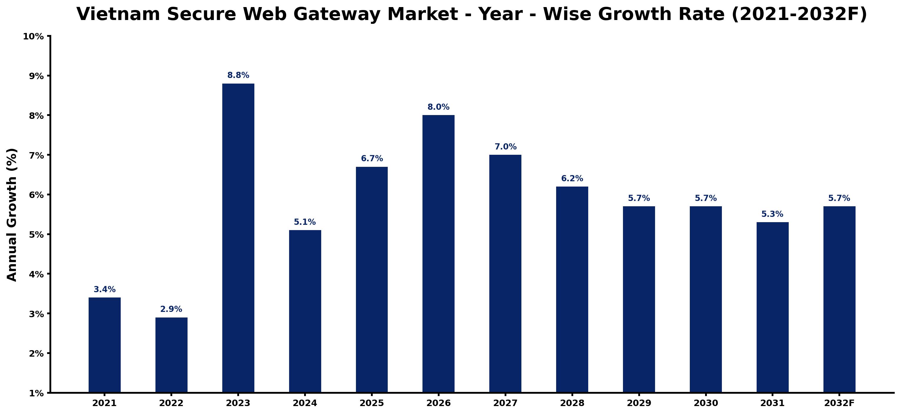 Vietnam Secure Web Gateway Market Year-wise Growth Rate and Key Drivers