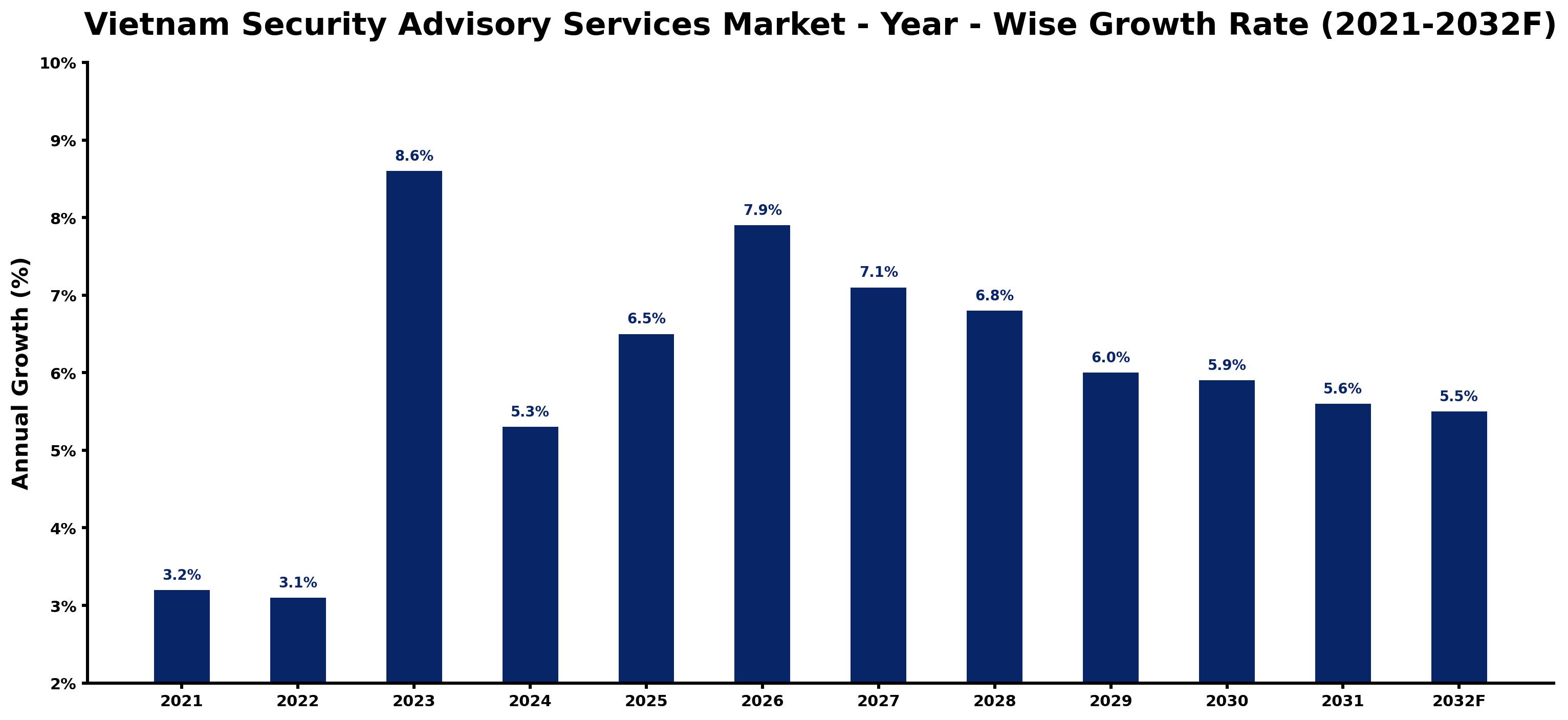 Vietnam Security Advisory Services Market Year-wise Growth Rate and Key Drivers