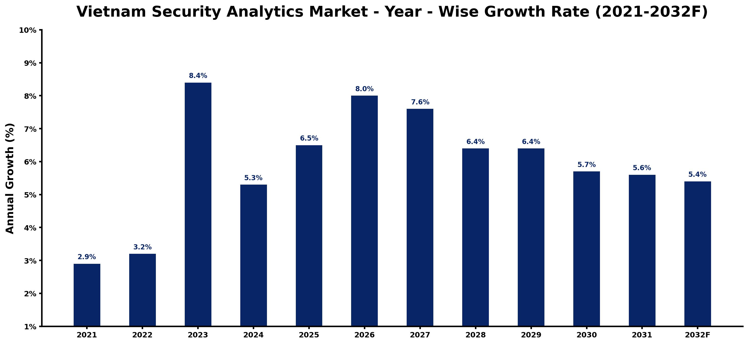 Vietnam Security Analytics Market Year-wise Growth Rate and Key Drivers