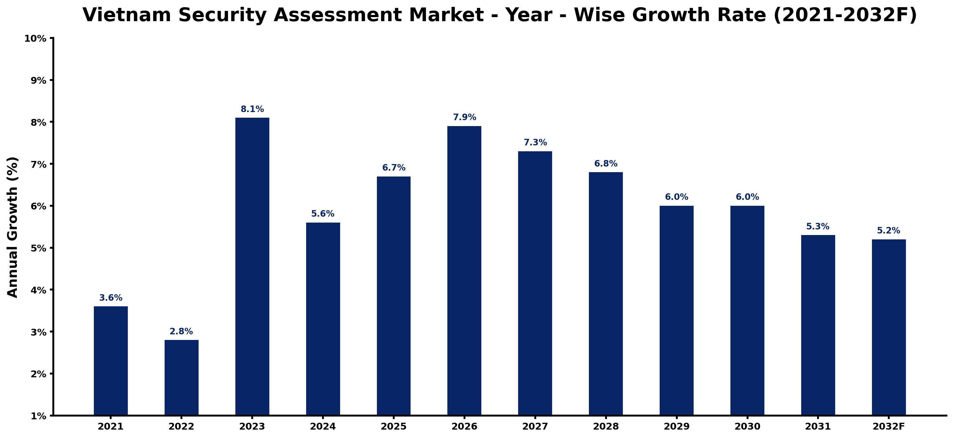 Vietnam Security Assessment Market Year-wise Growth Rate and Key Drivers