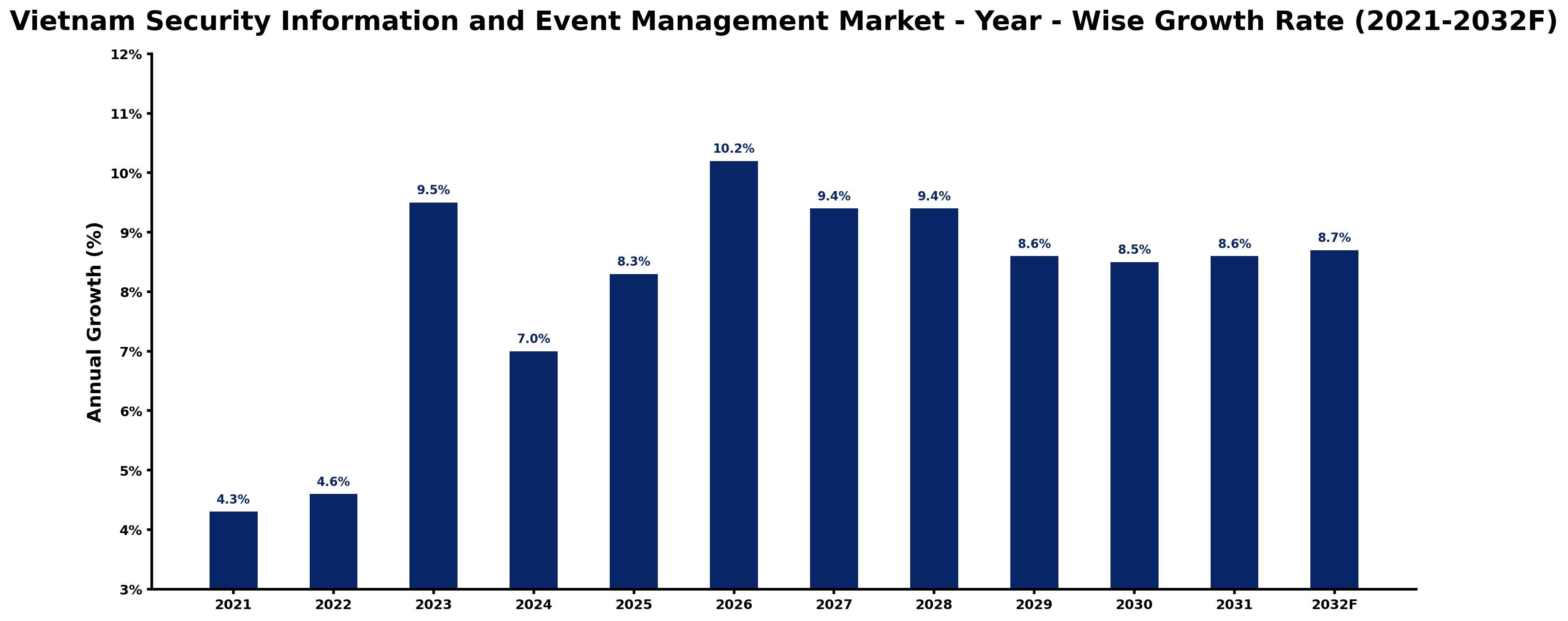 Vietnam Security Information and Event Management Market Year-wise Growth Rate and Key Drivers