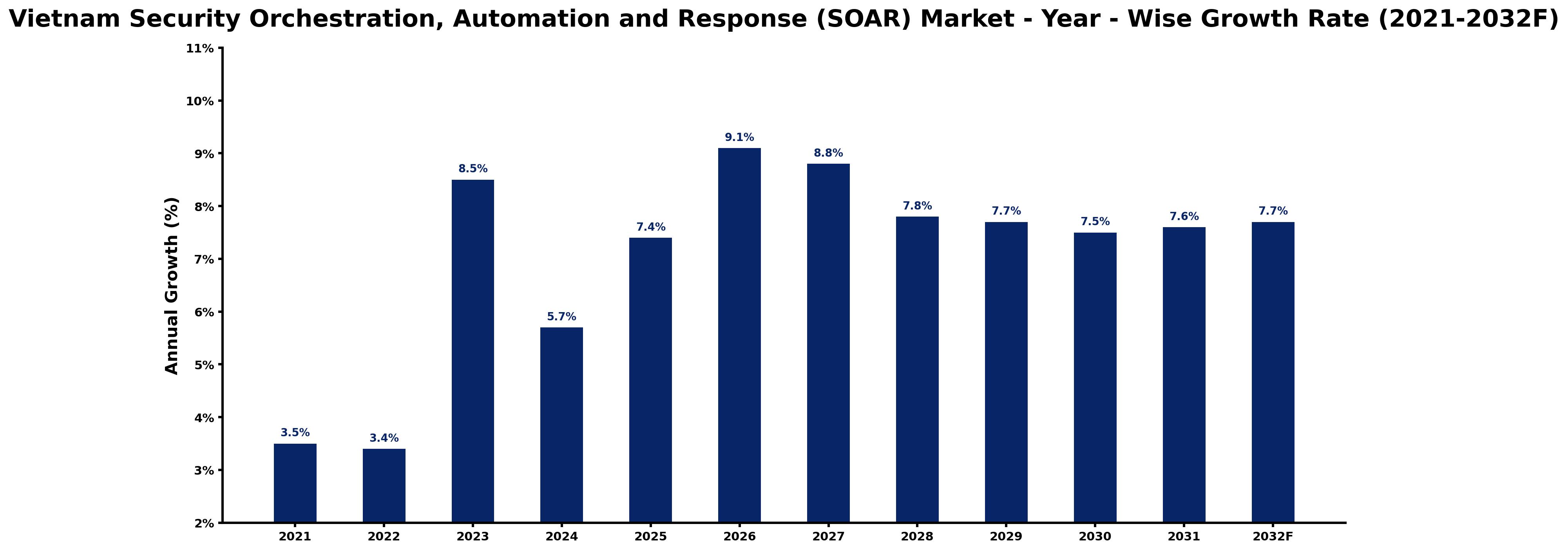 Vietnam Security Orchestration, Automation and Response (SOAR) Market Year-wise Growth Rate and Key Drivers