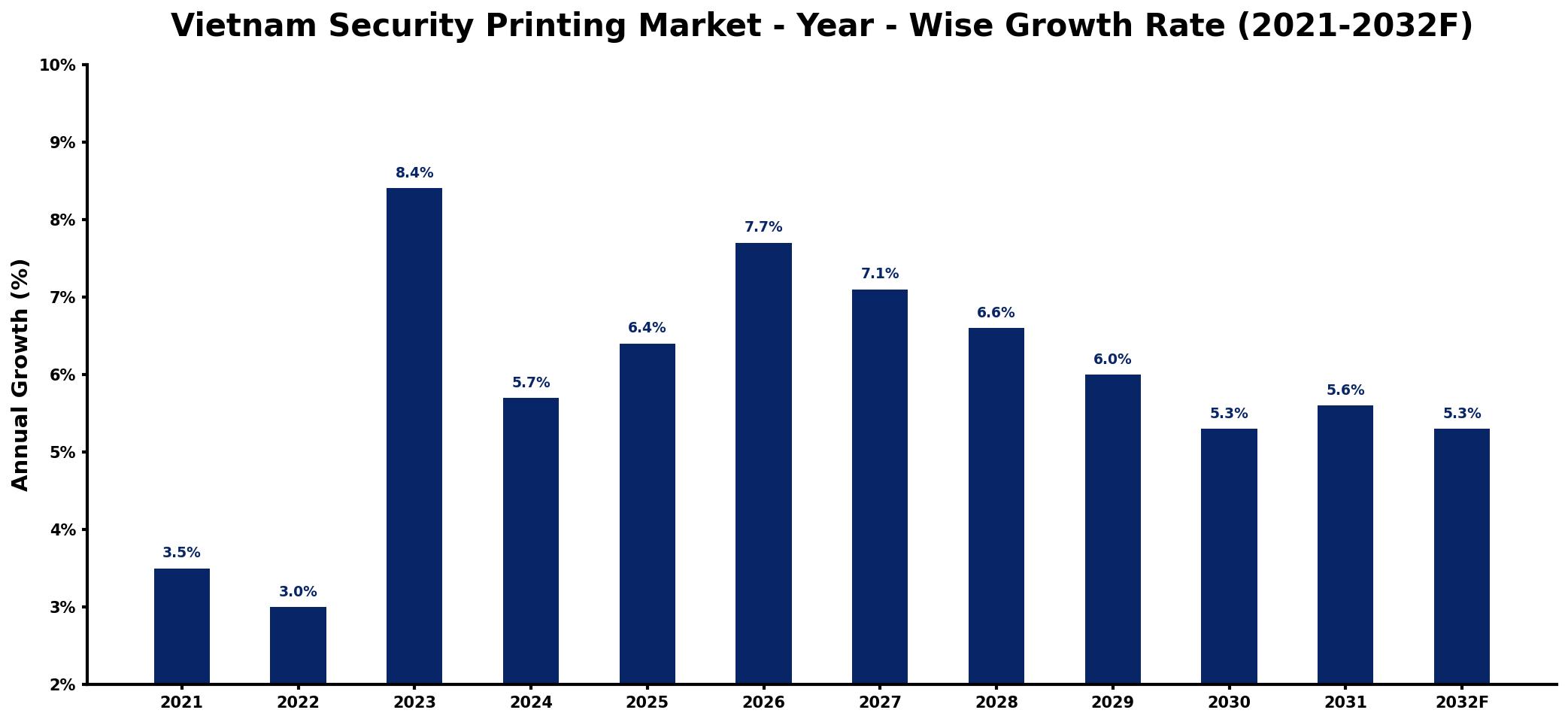 Vietnam Security Printing Market Year-wise Growth Rate and Key Drivers