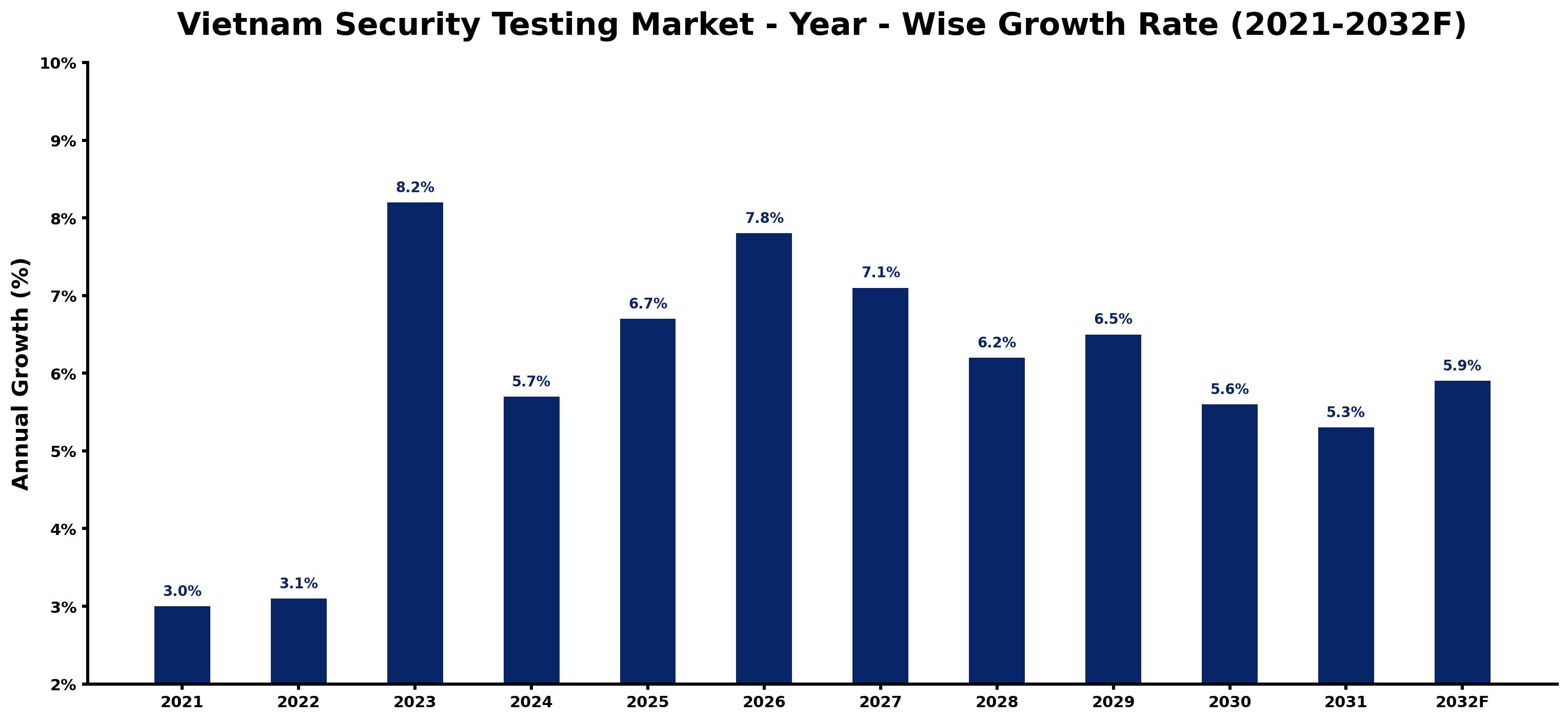 Vietnam Security Testing Market Year-wise Growth Rate and Key Drivers