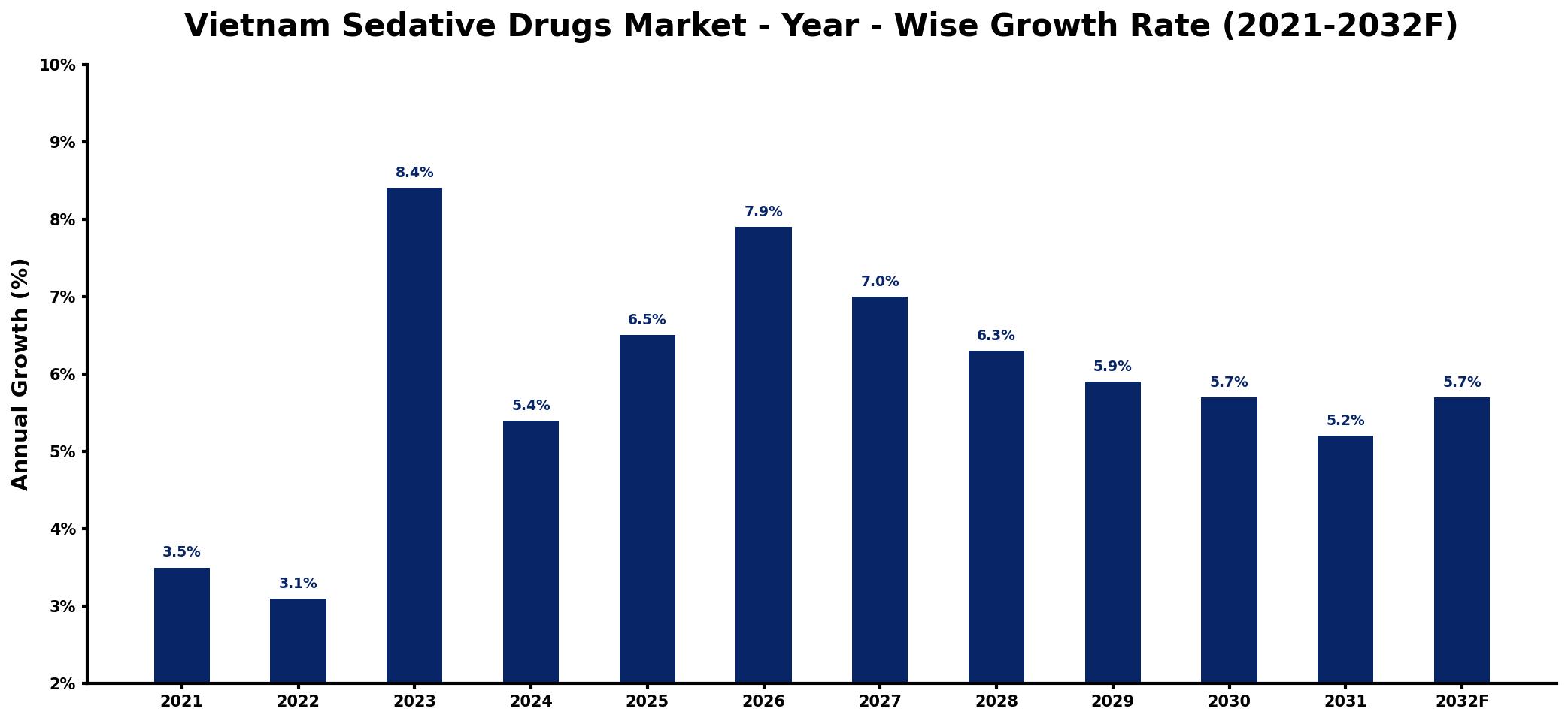 Vietnam Sedative Drugs Market Year-wise Growth Rate and Key Drivers