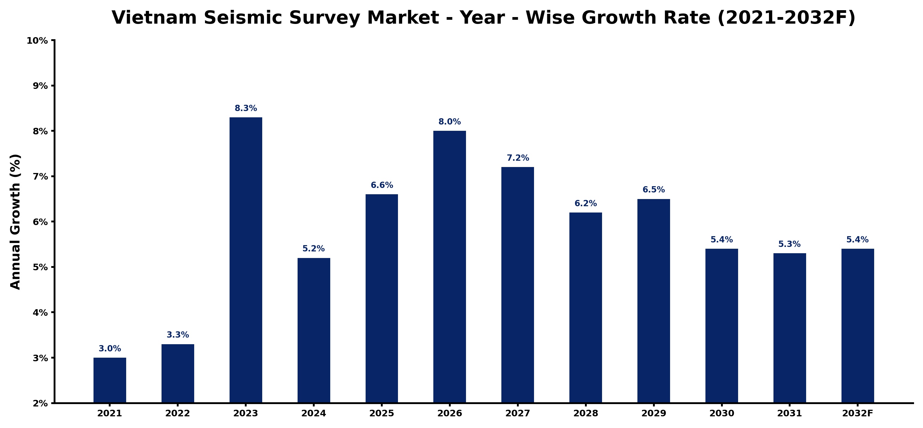 Vietnam Seismic Survey Market Year-wise Growth Rate and Key Drivers