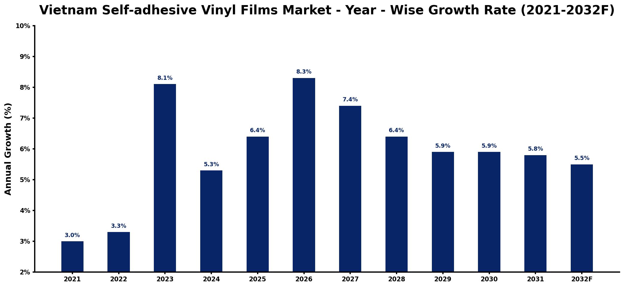 Vietnam Self-adhesive Vinyl Films Market Year-wise Growth Rate and Key Drivers