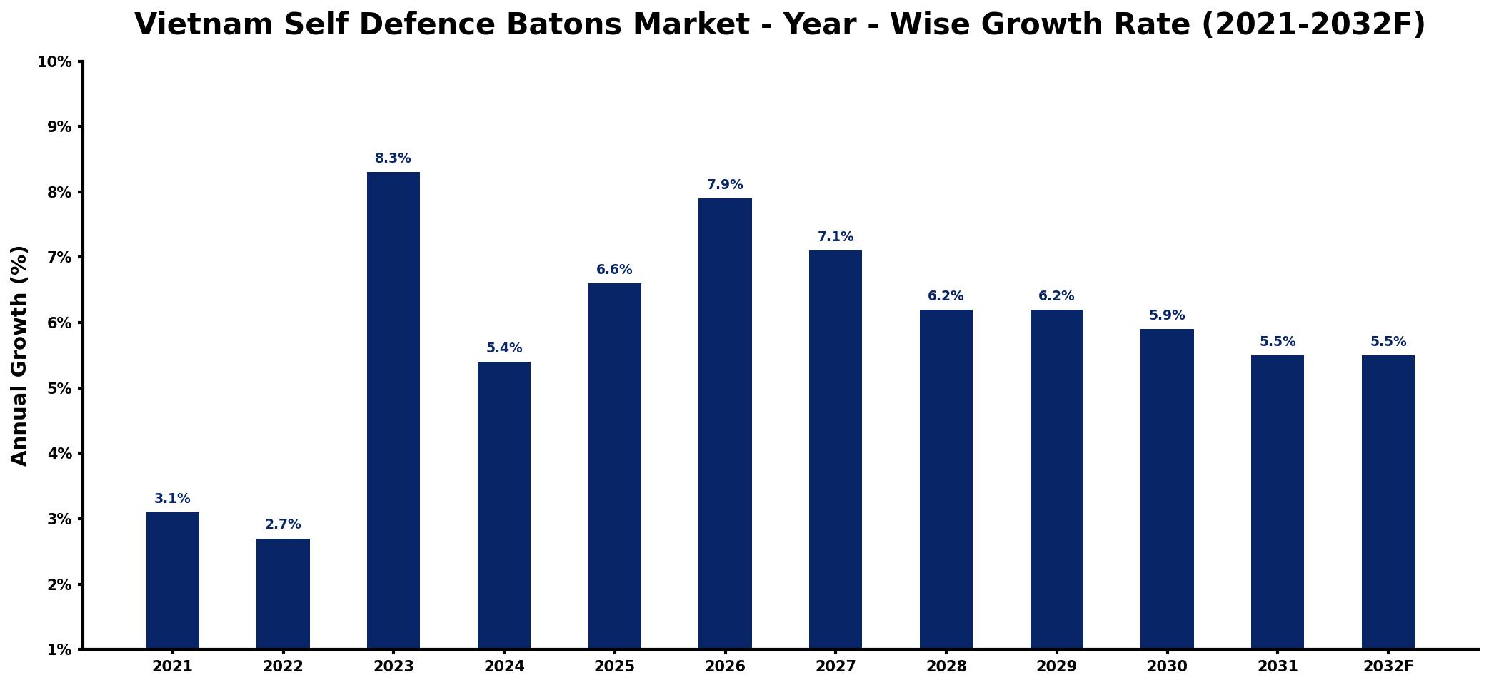 Vietnam Self Defence Batons Market Year-wise Growth Rate and Key Drivers