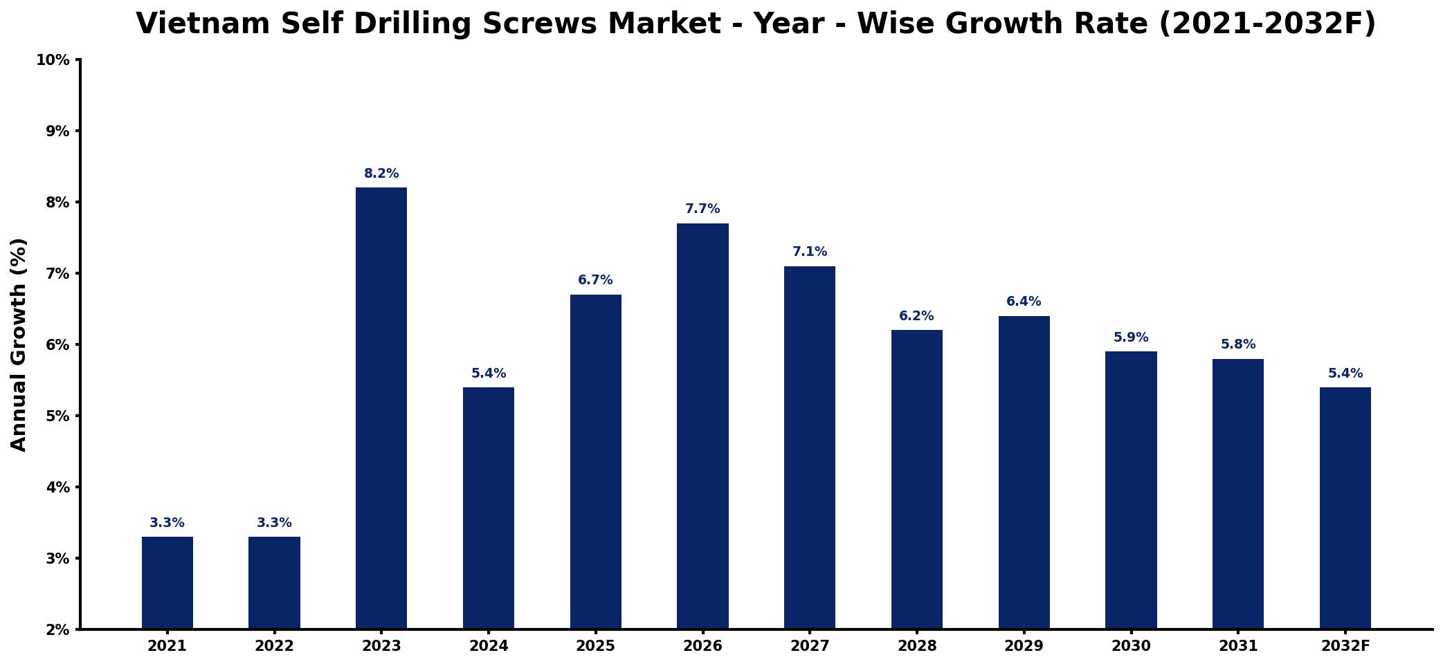 Vietnam Self Drilling Screws Market Year-wise Growth Rate and Key Drivers