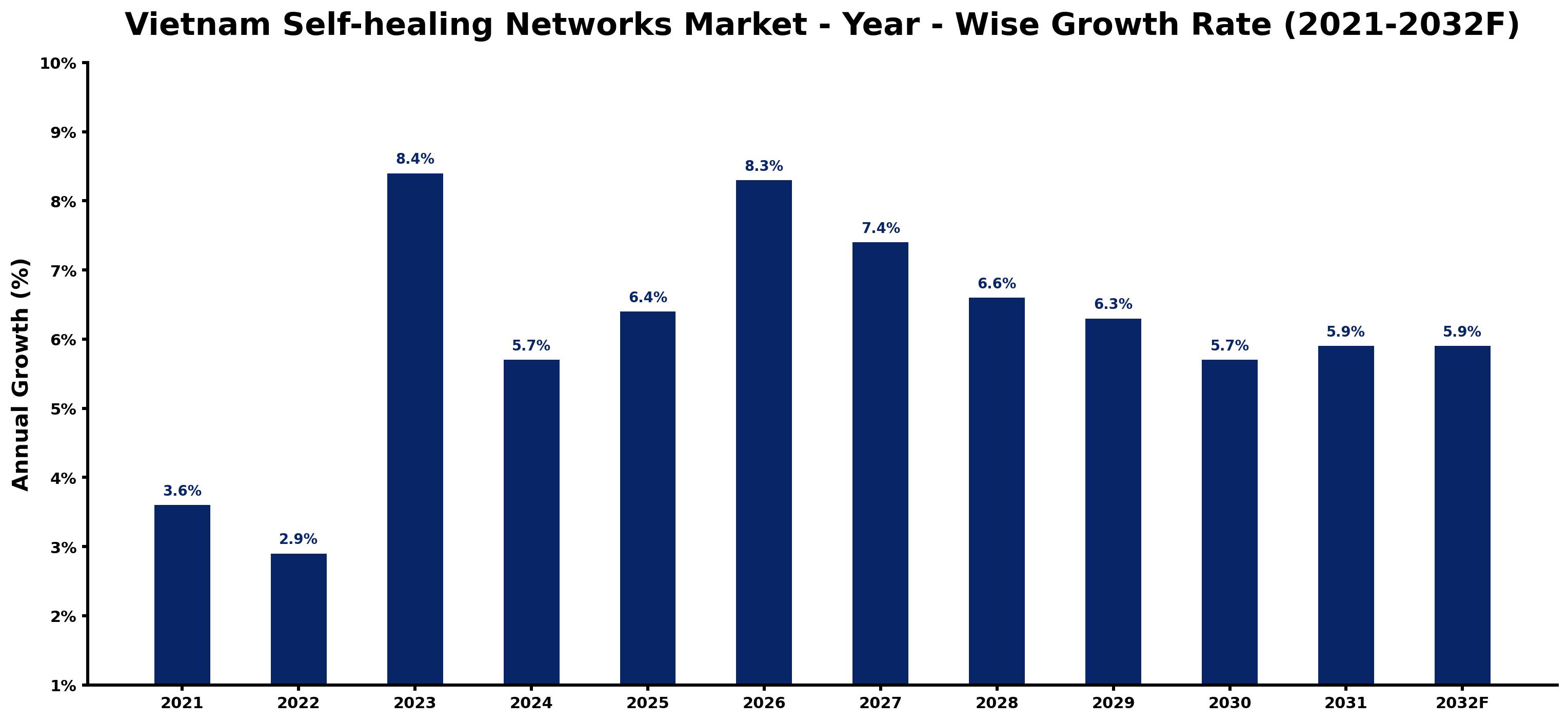 Vietnam Self-healing Networks Market Year-wise Growth Rate and Key Drivers
