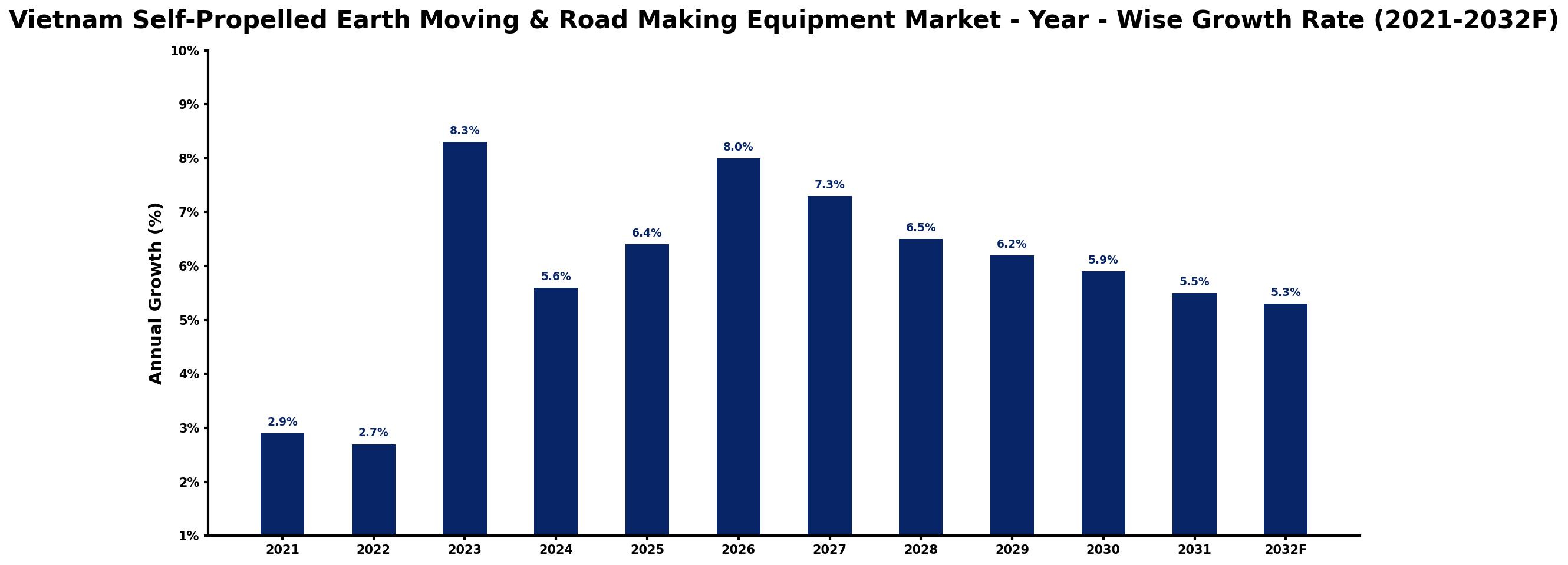 Vietnam Self-Propelled Earth Moving & Road Making Equipment Market Year-wise Growth Rate and Key Drivers