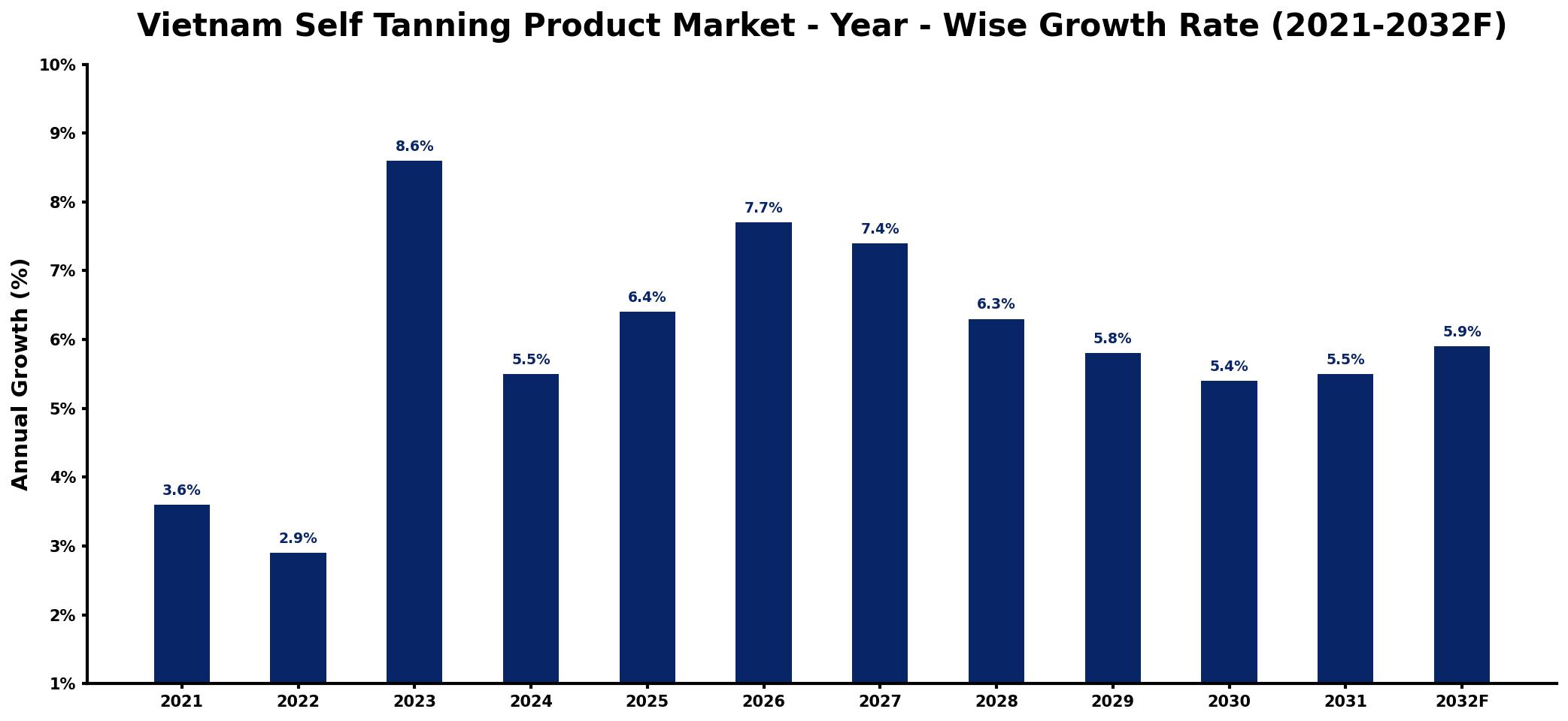 Vietnam Self Tanning Product Market Year-wise Growth Rate and Key Drivers
