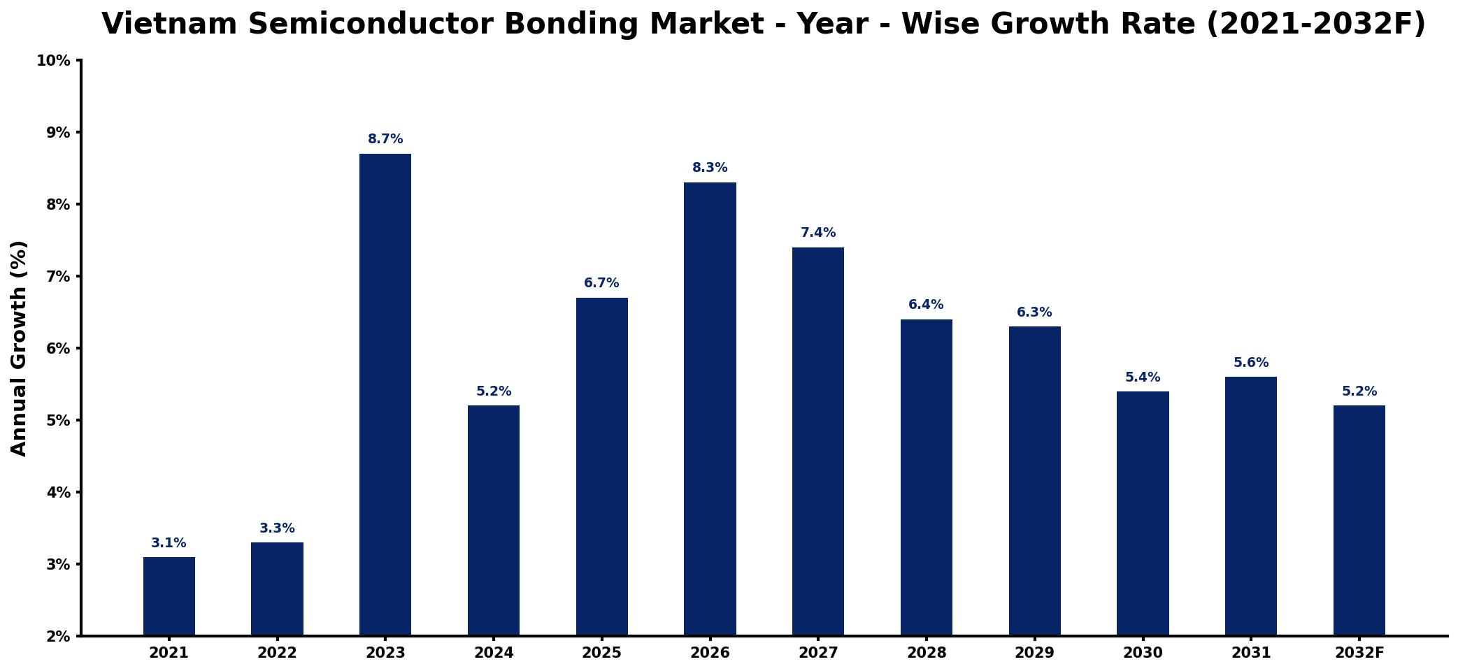 Vietnam Semiconductor Bonding Market Year-wise Growth Rate and Key Drivers