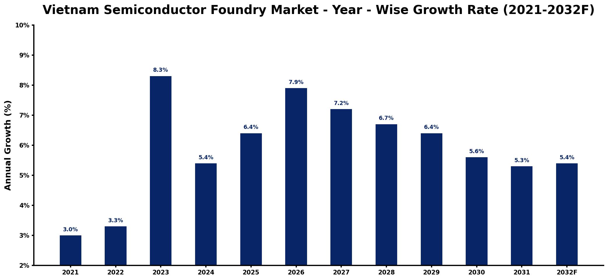 Vietnam Semiconductor Foundry Market Year-wise Growth Rate and Key Drivers