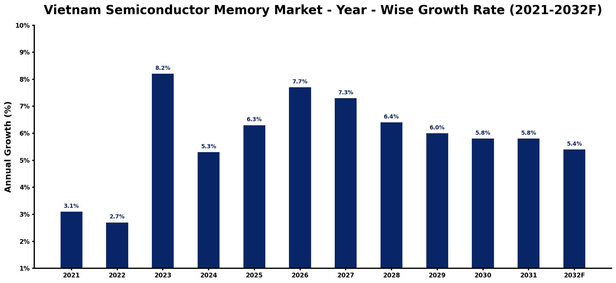 Vietnam Semiconductor Memory Market Year-wise Growth Rate and Key Drivers