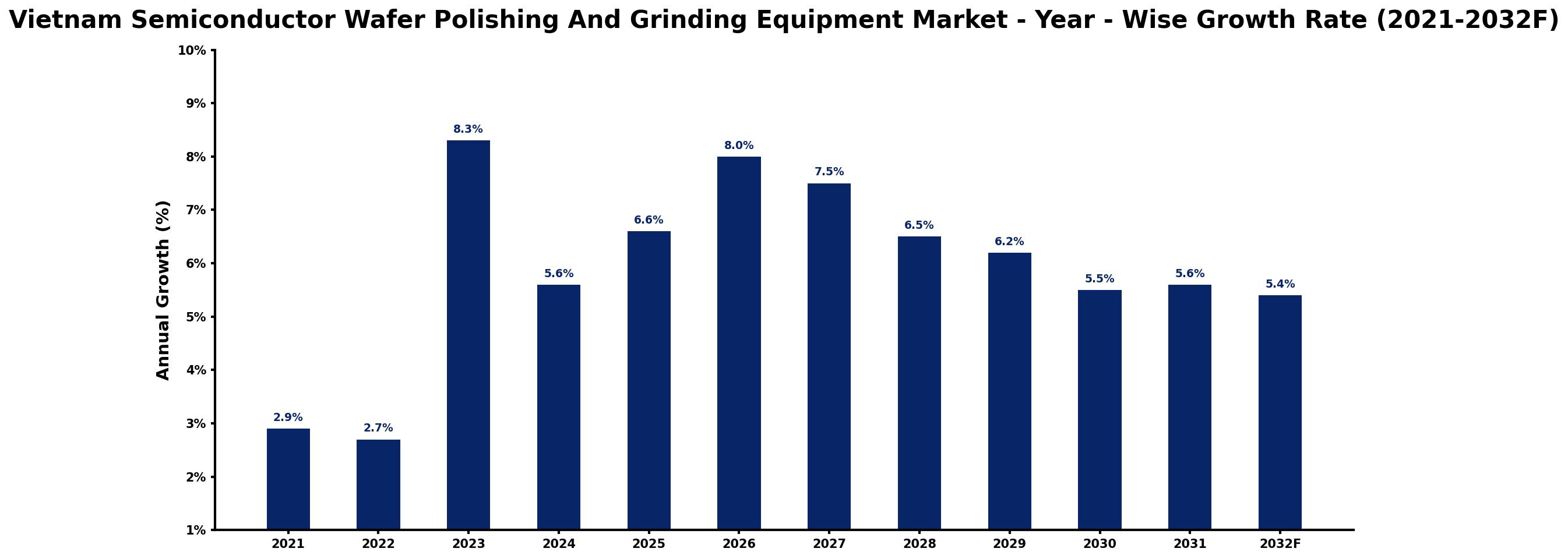 Vietnam Semiconductor Wafer Polishing And Grinding Equipment Market Year-wise Growth Rate and Key Drivers